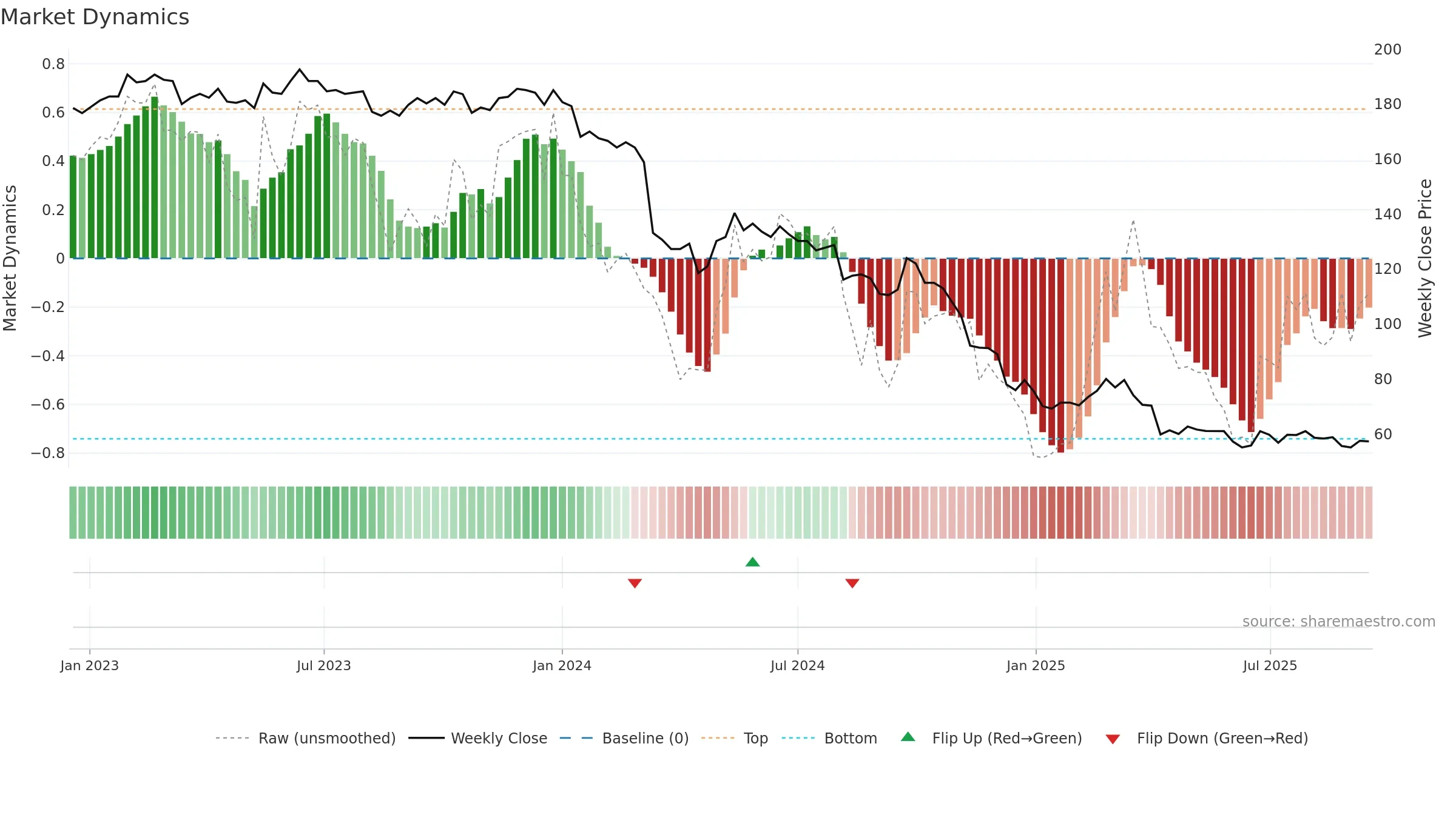 2227 weekly Market Dynamics chart, closing 2025-09-15.
