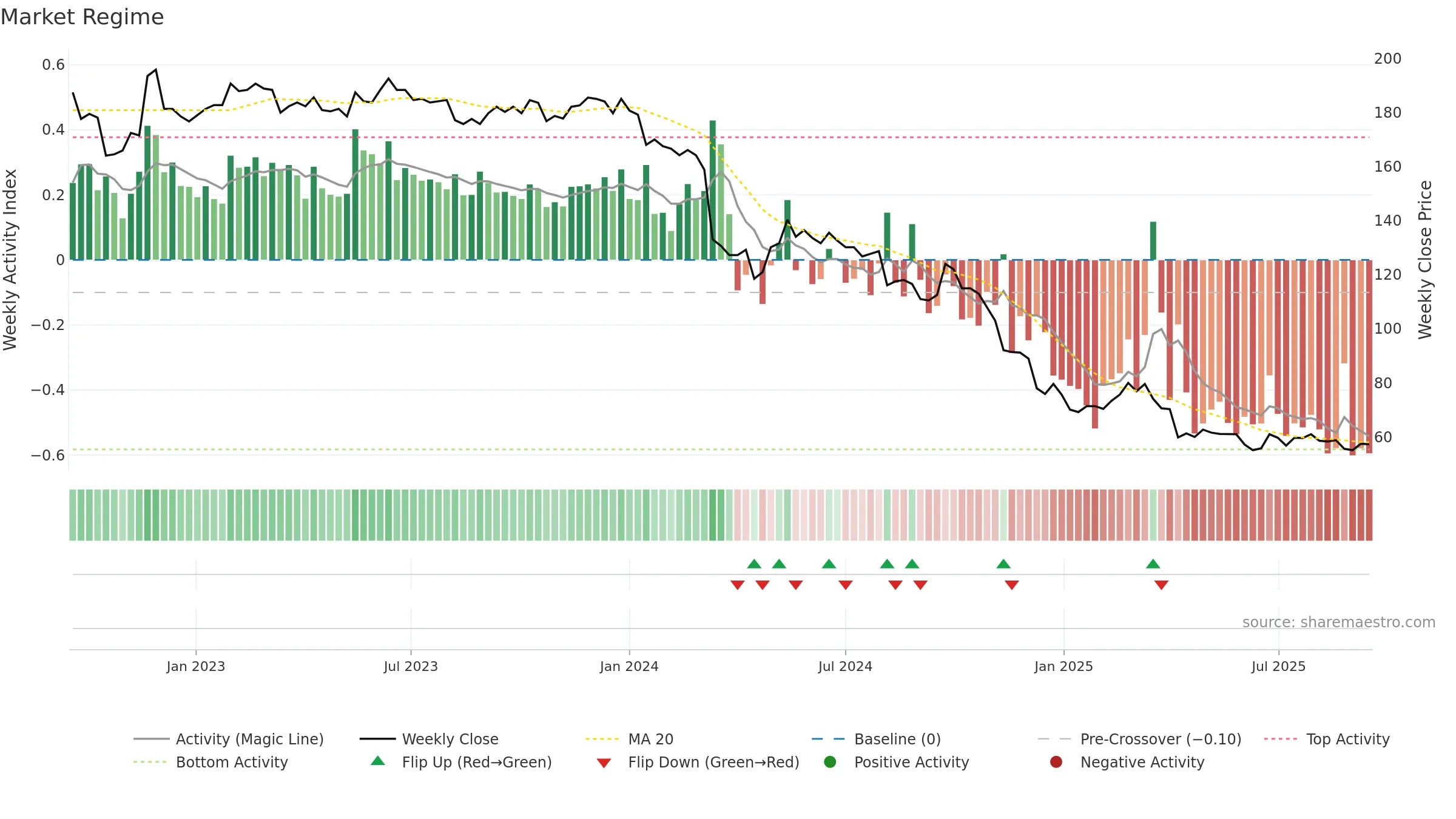 2227 weekly Market Snapshot chart, closing 2025-09-15.