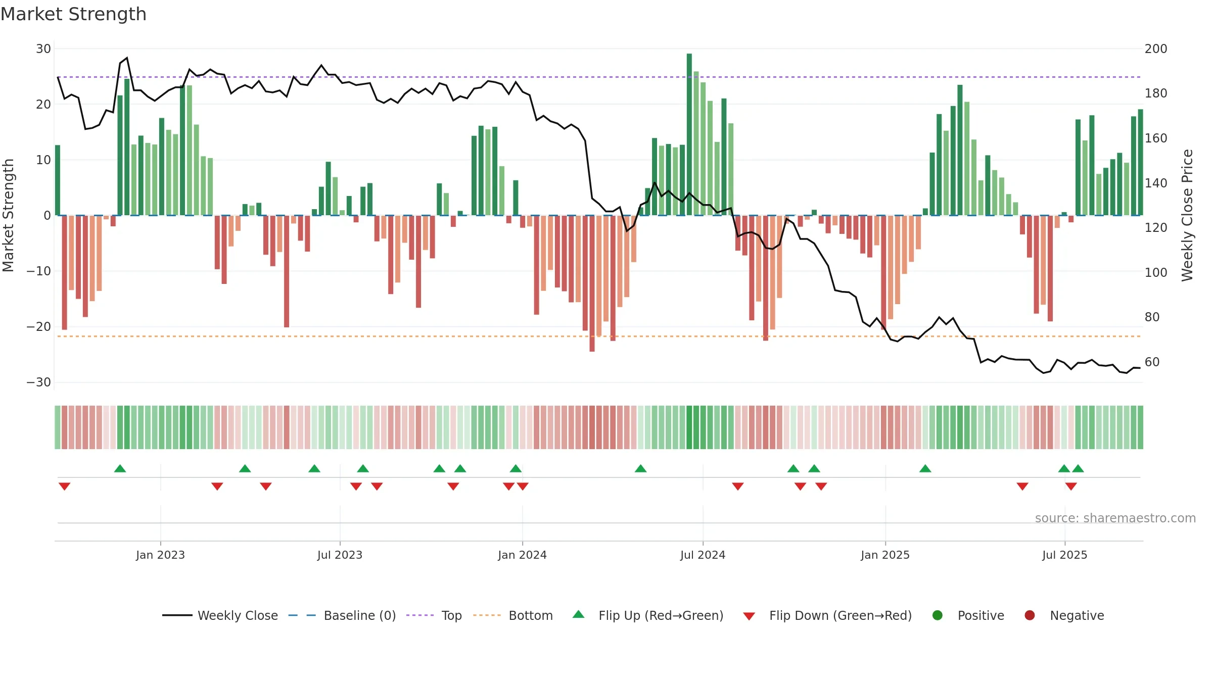 2227 weekly Market Strength chart, closing 2025-09-15.