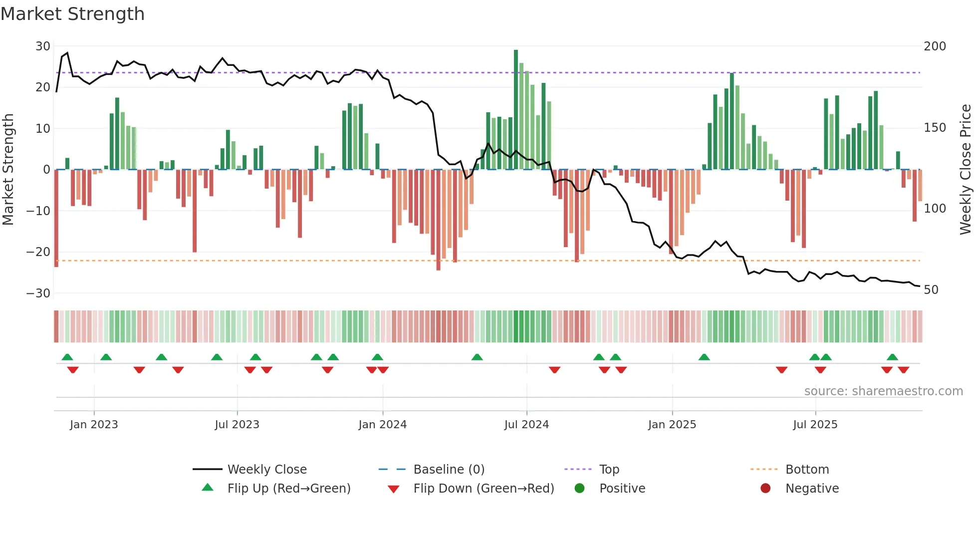 2227 weekly Market Strength chart