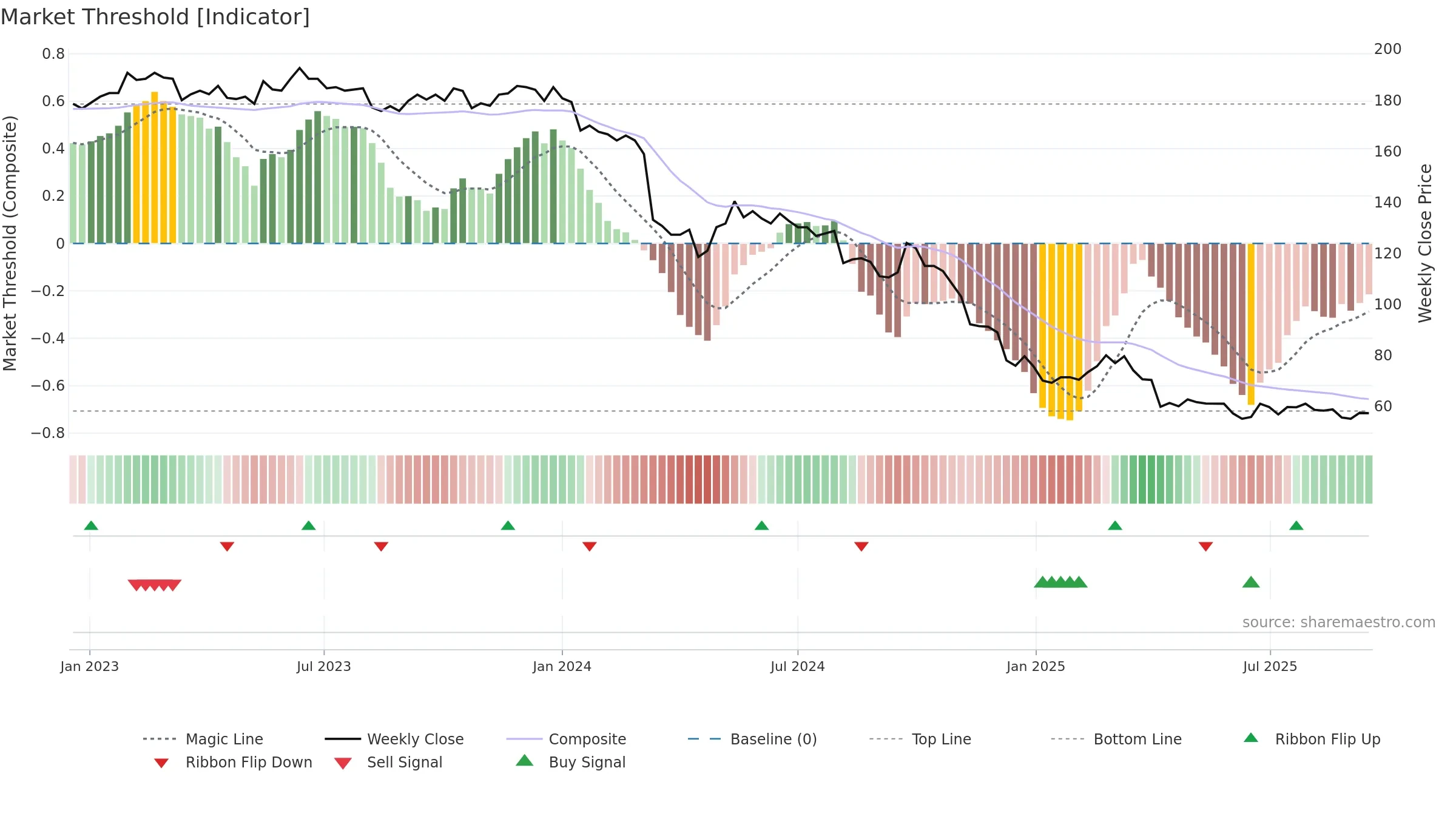 2227 weekly Market Threshold chart, closing 2025-09-15.