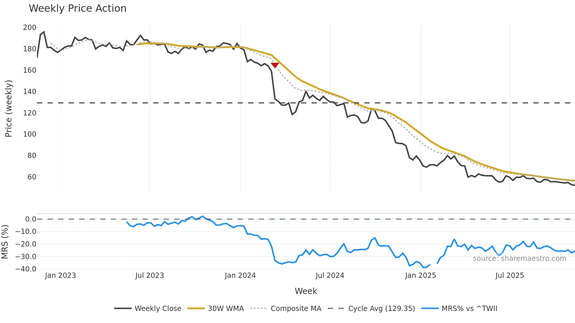 2227 weekly Price Action chart, closing 2025-11-10