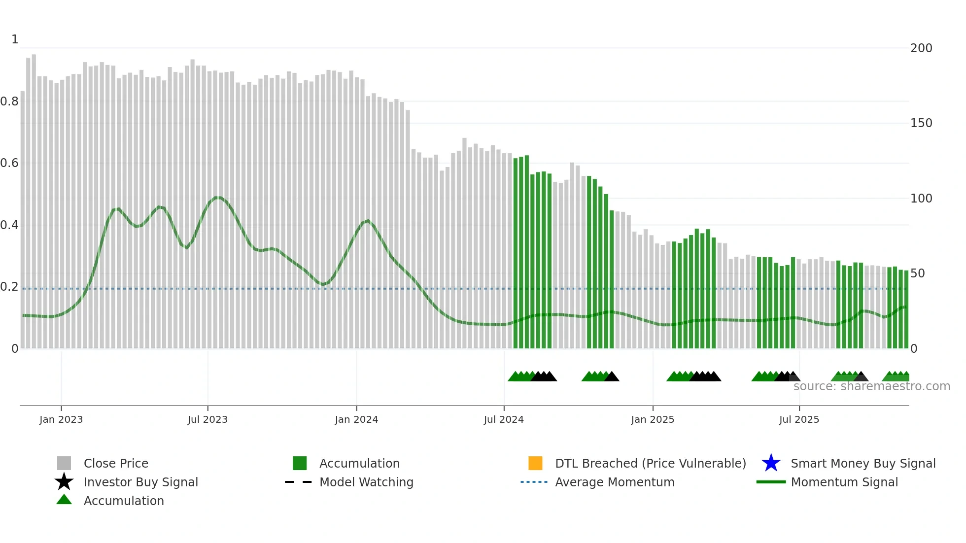 2227 weekly Smart Money chart