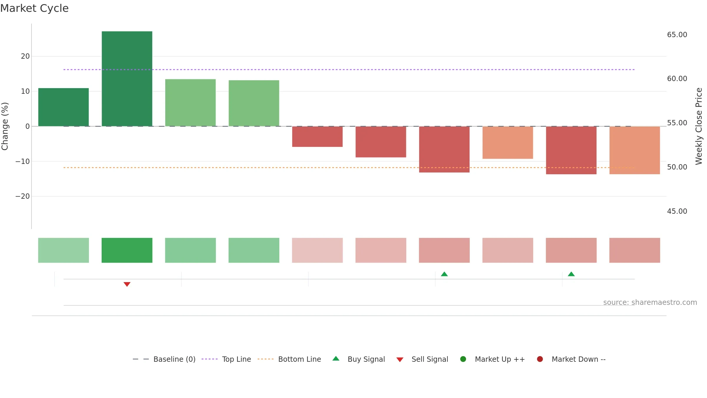 ETOR weekly Market Cycle chart, closing 2025-09-15.