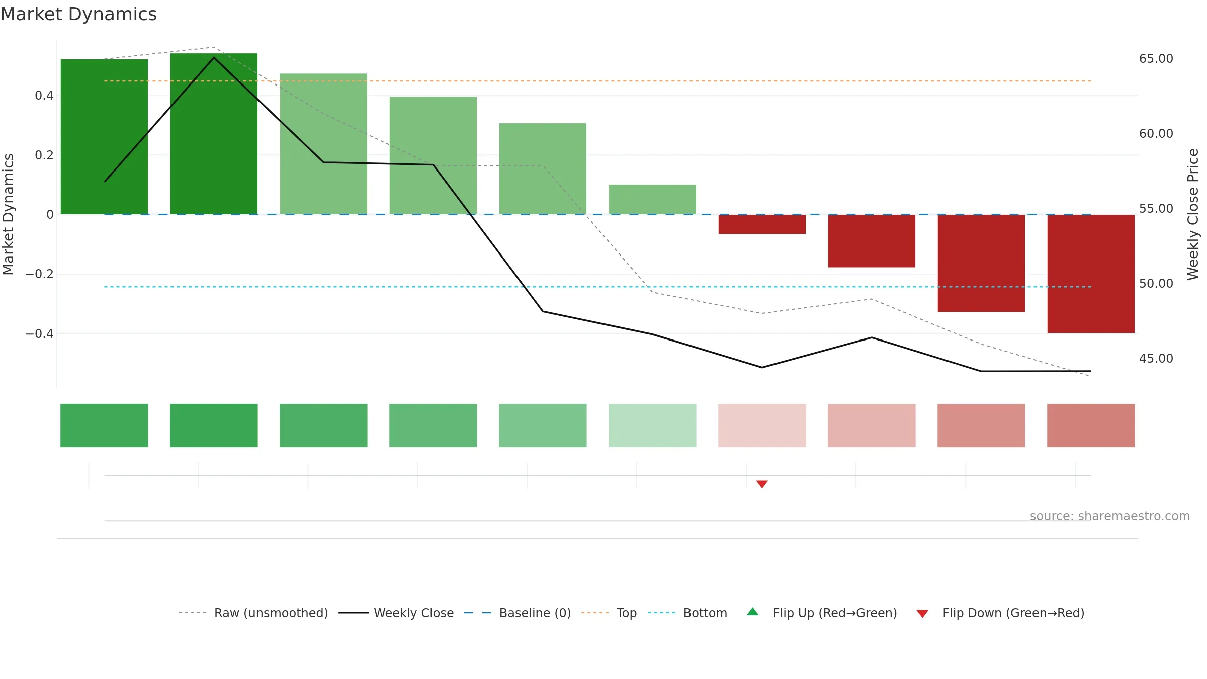 ETOR weekly Market Dynamics chart, closing 2025-09-15.