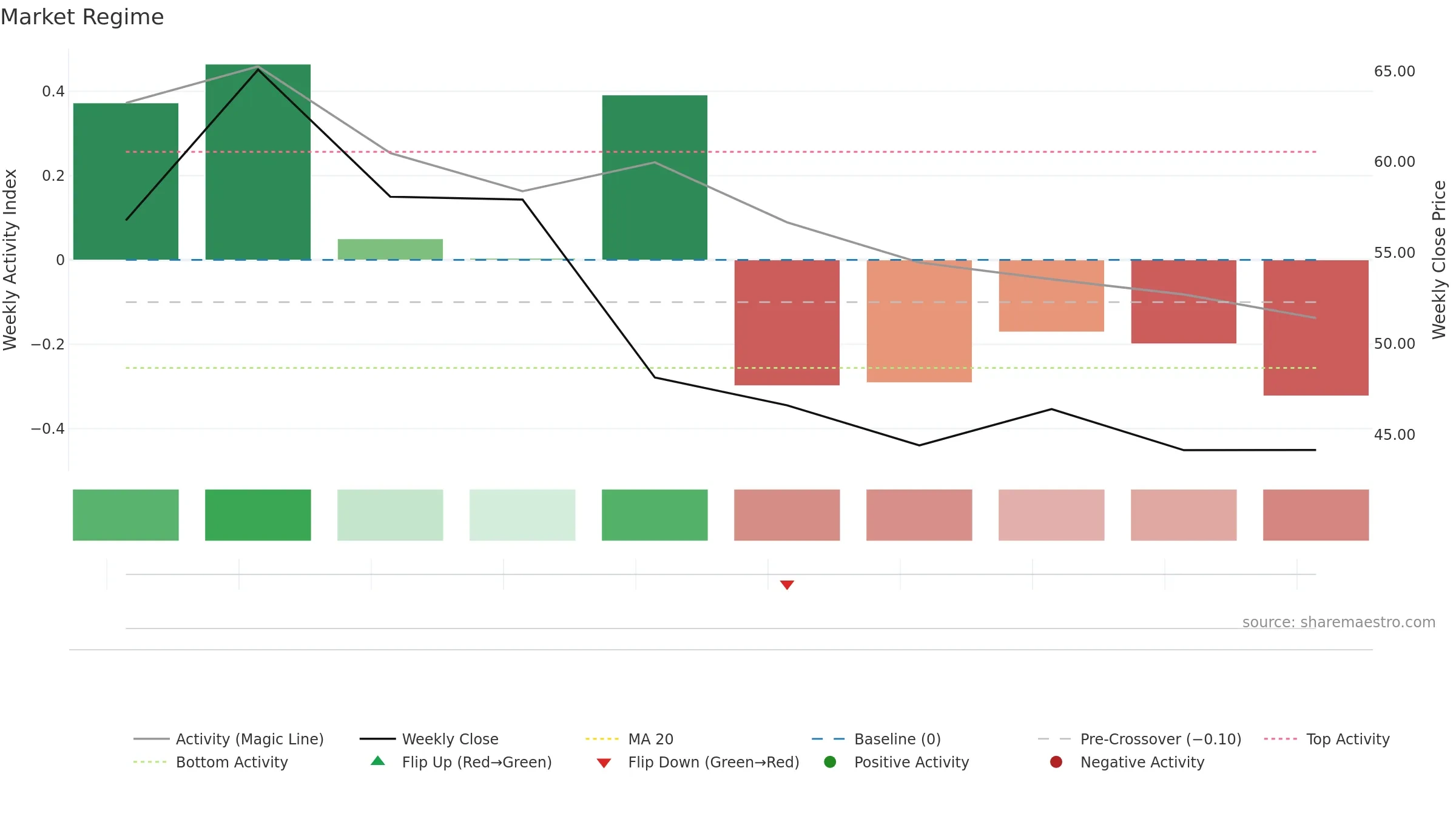 ETOR weekly Market Snapshot chart, closing 2025-09-15.