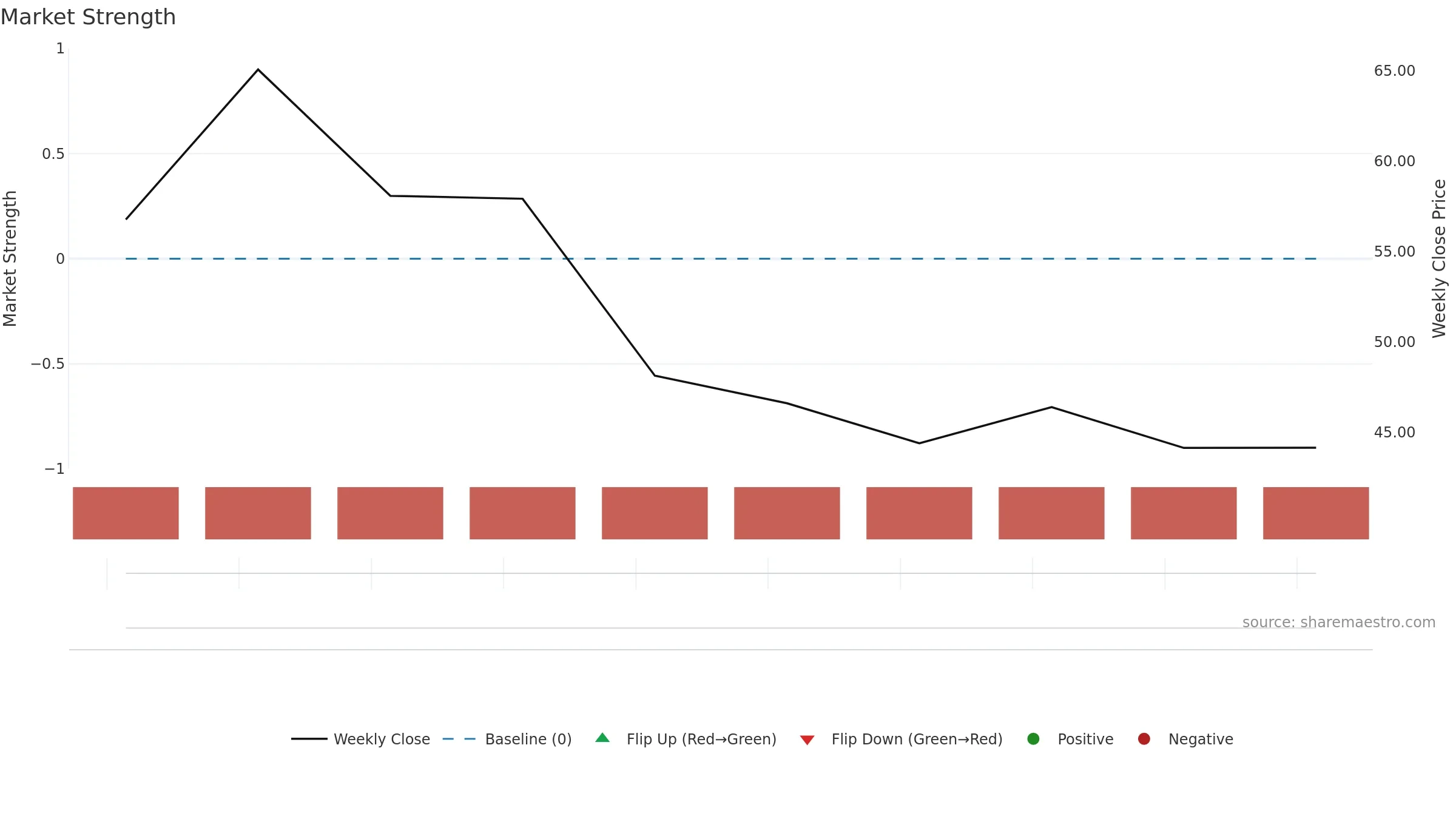 ETOR weekly Market Strength chart, closing 2025-09-15.