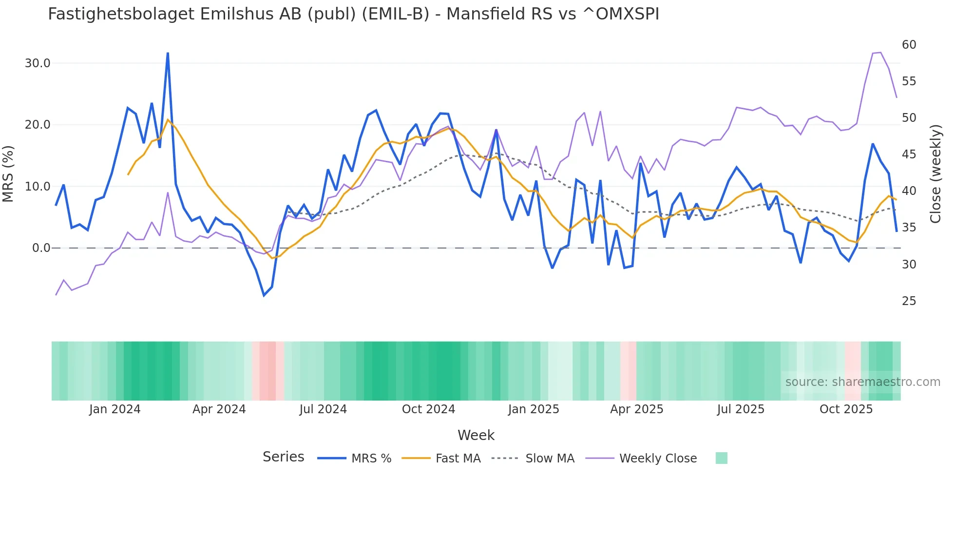 EMIL-B Mansfield Relative Strength chart