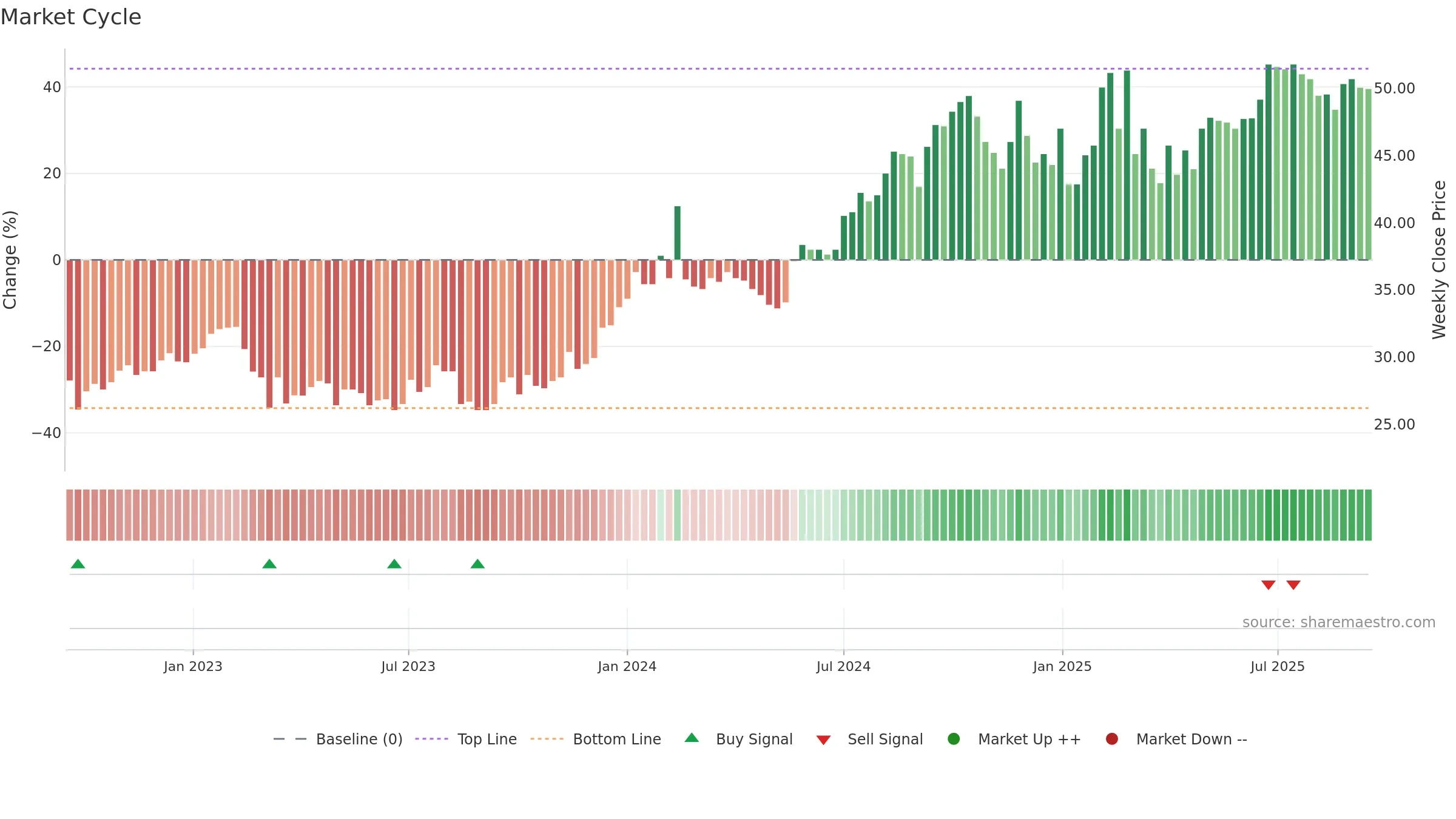 EMIL-B weekly Market Cycle chart, closing 2025-09-15.