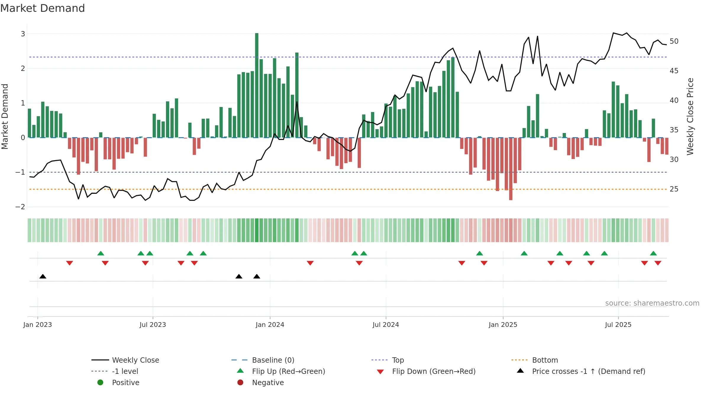 EMIL-B weekly Market Demand chart, closing 2025-09-15.