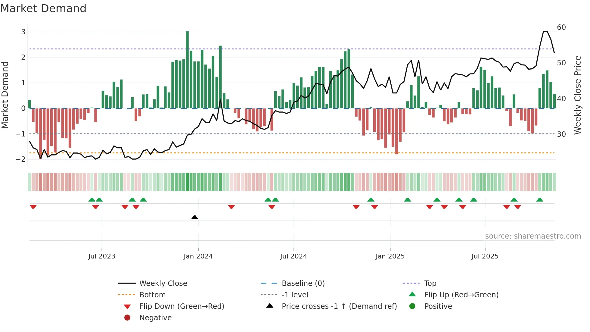 EMIL-B weekly Market Demand chart
