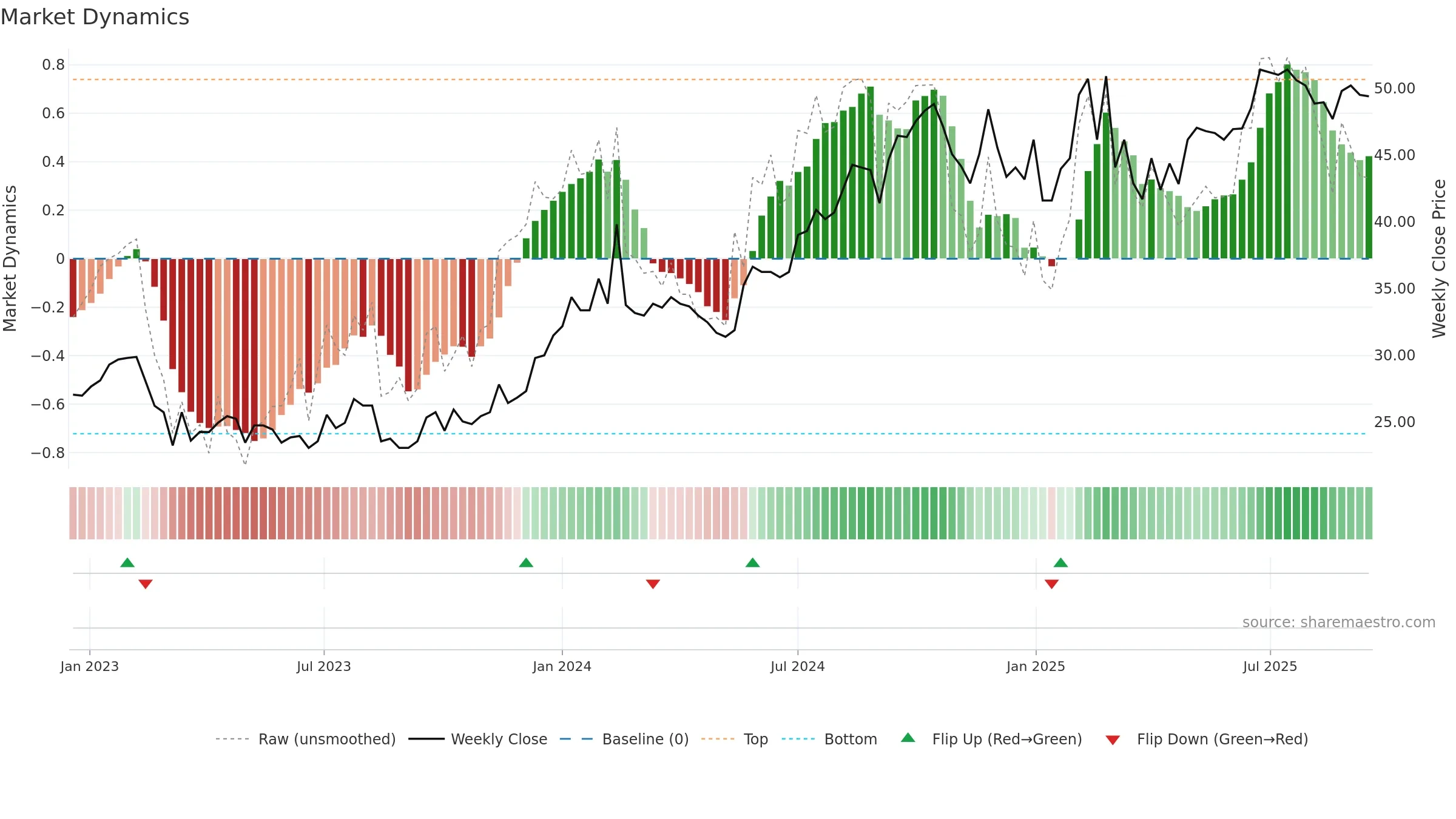 EMIL-B weekly Market Dynamics chart, closing 2025-09-15.