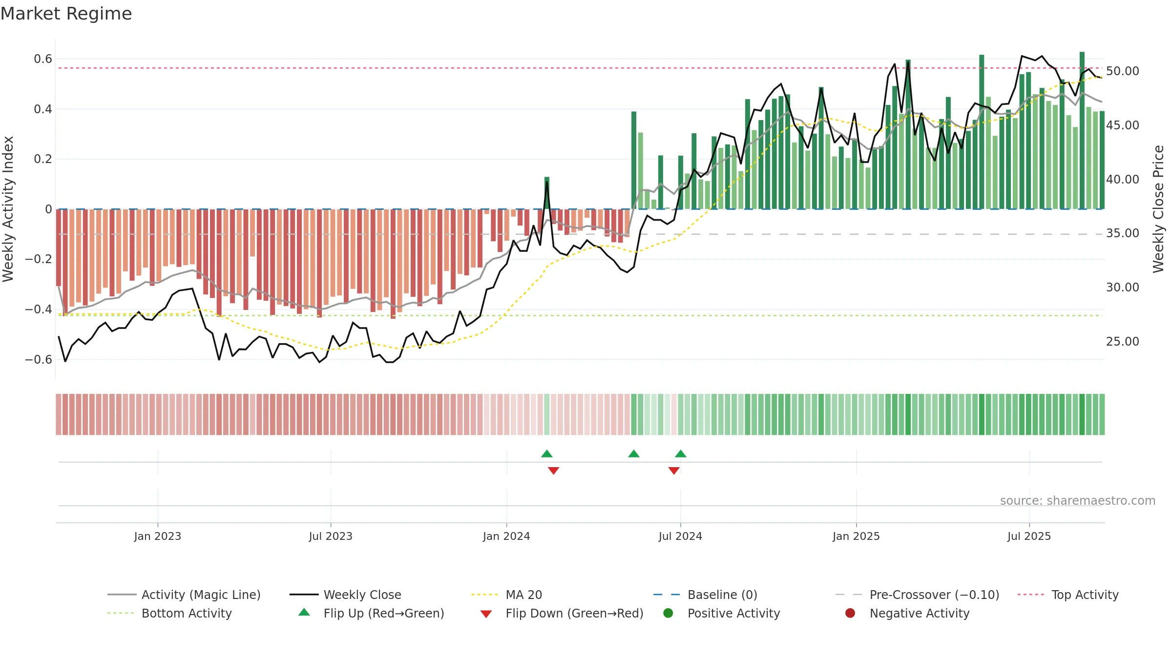 EMIL-B weekly Market Snapshot chart, closing 2025-09-15.