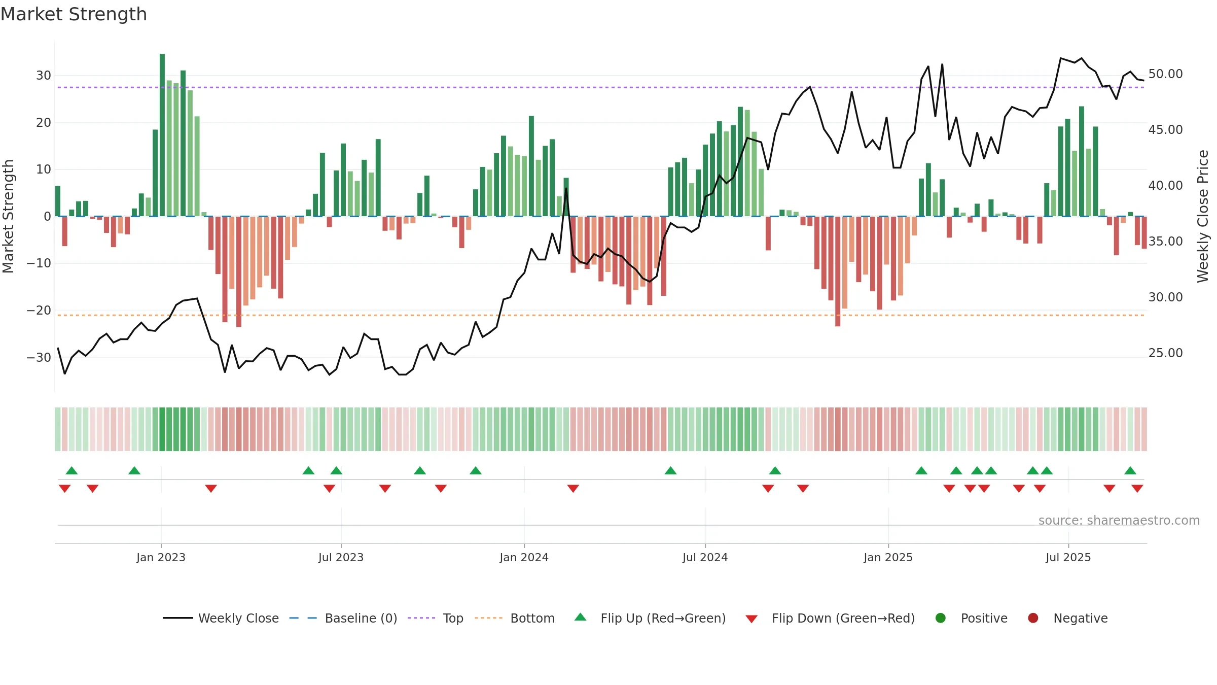 EMIL-B weekly Market Strength chart, closing 2025-09-15.