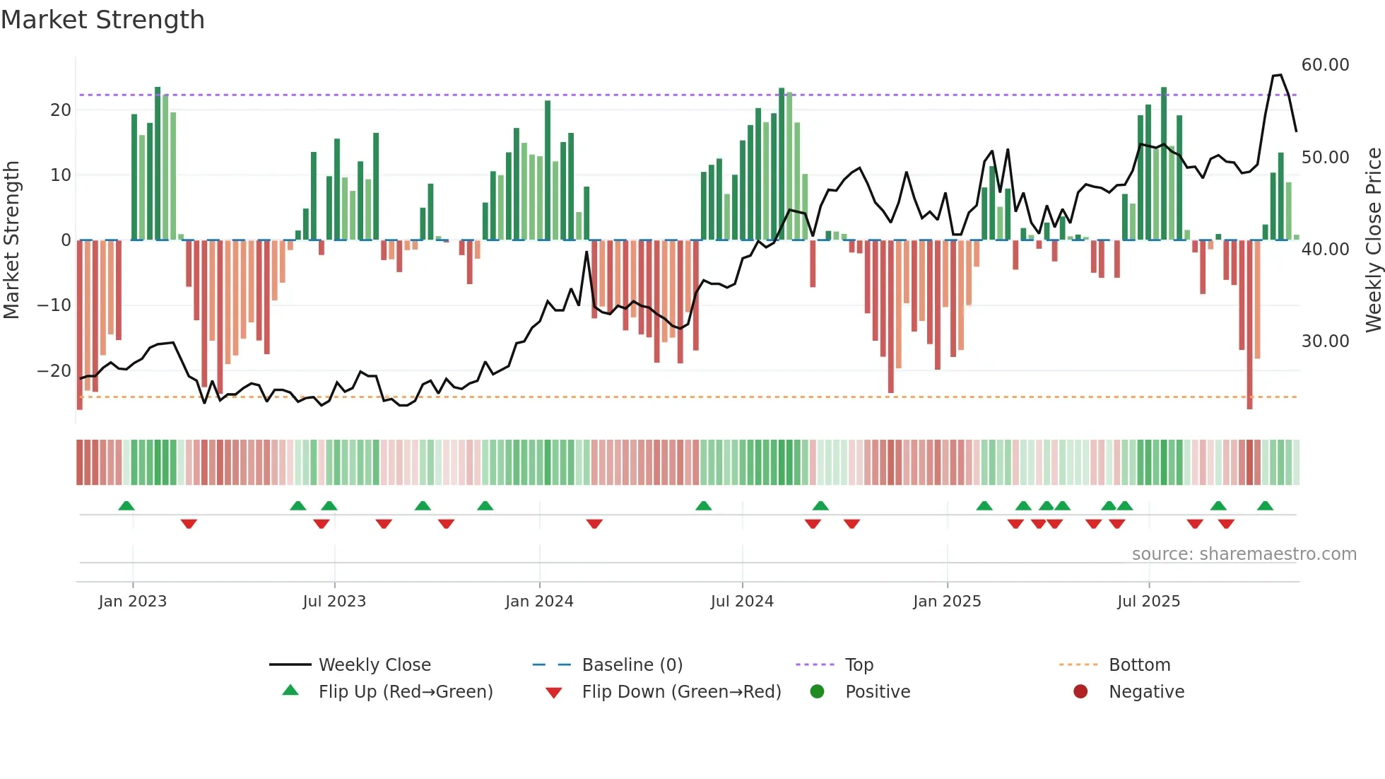 EMIL-B weekly Market Strength chart