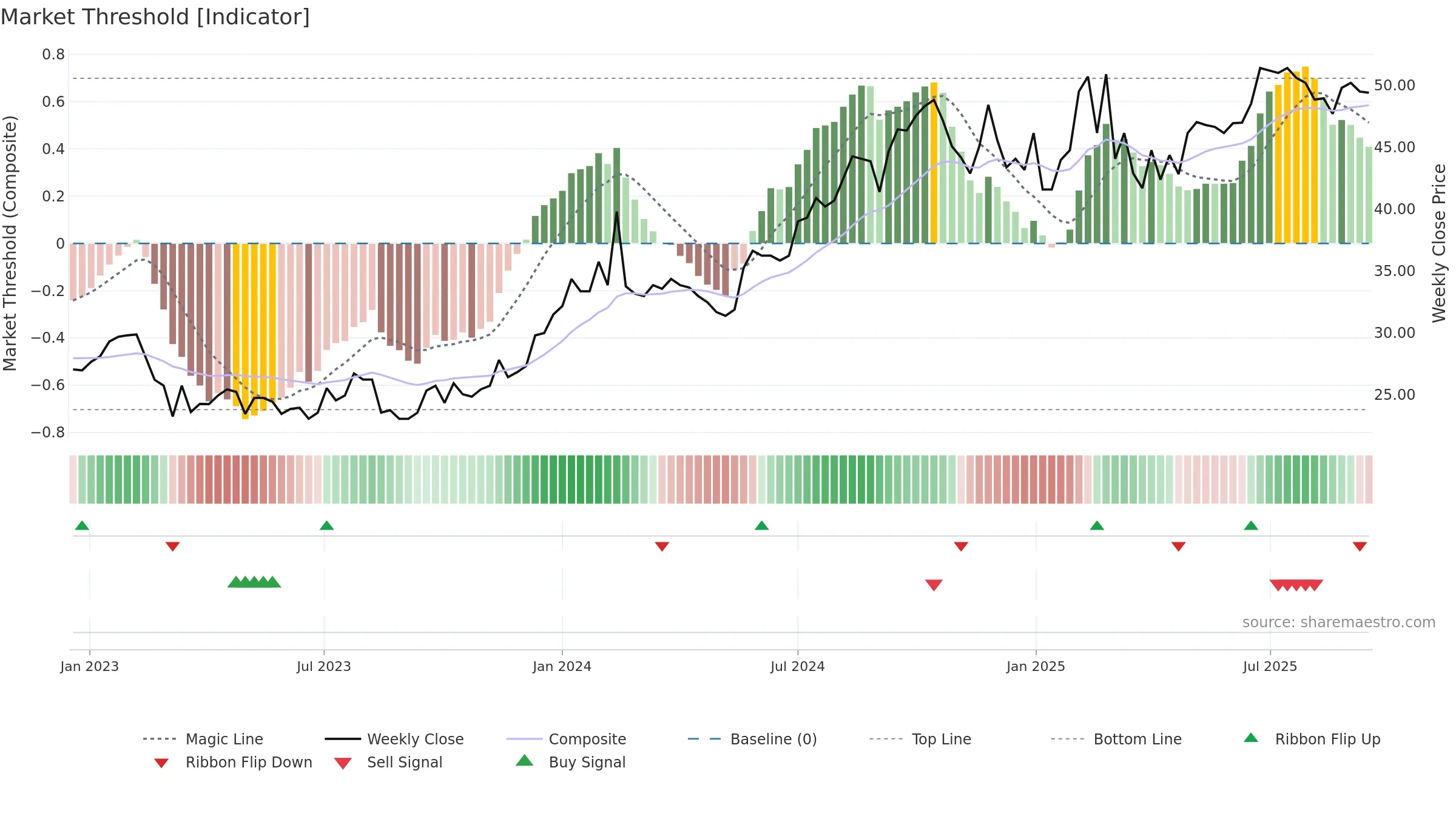 EMIL-B weekly Market Threshold chart, closing 2025-09-15.