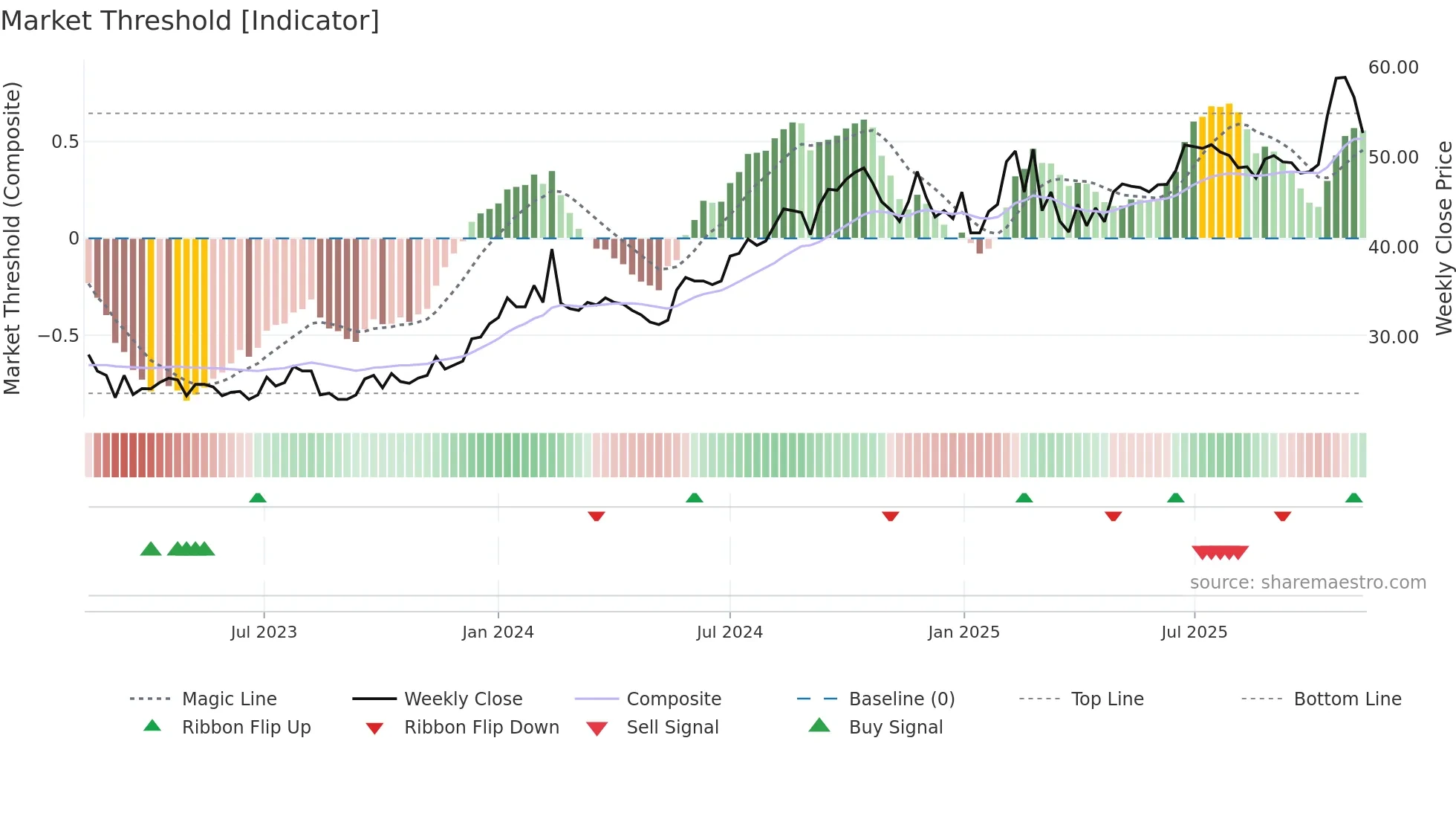 EMIL-B weekly Market Threshold chart