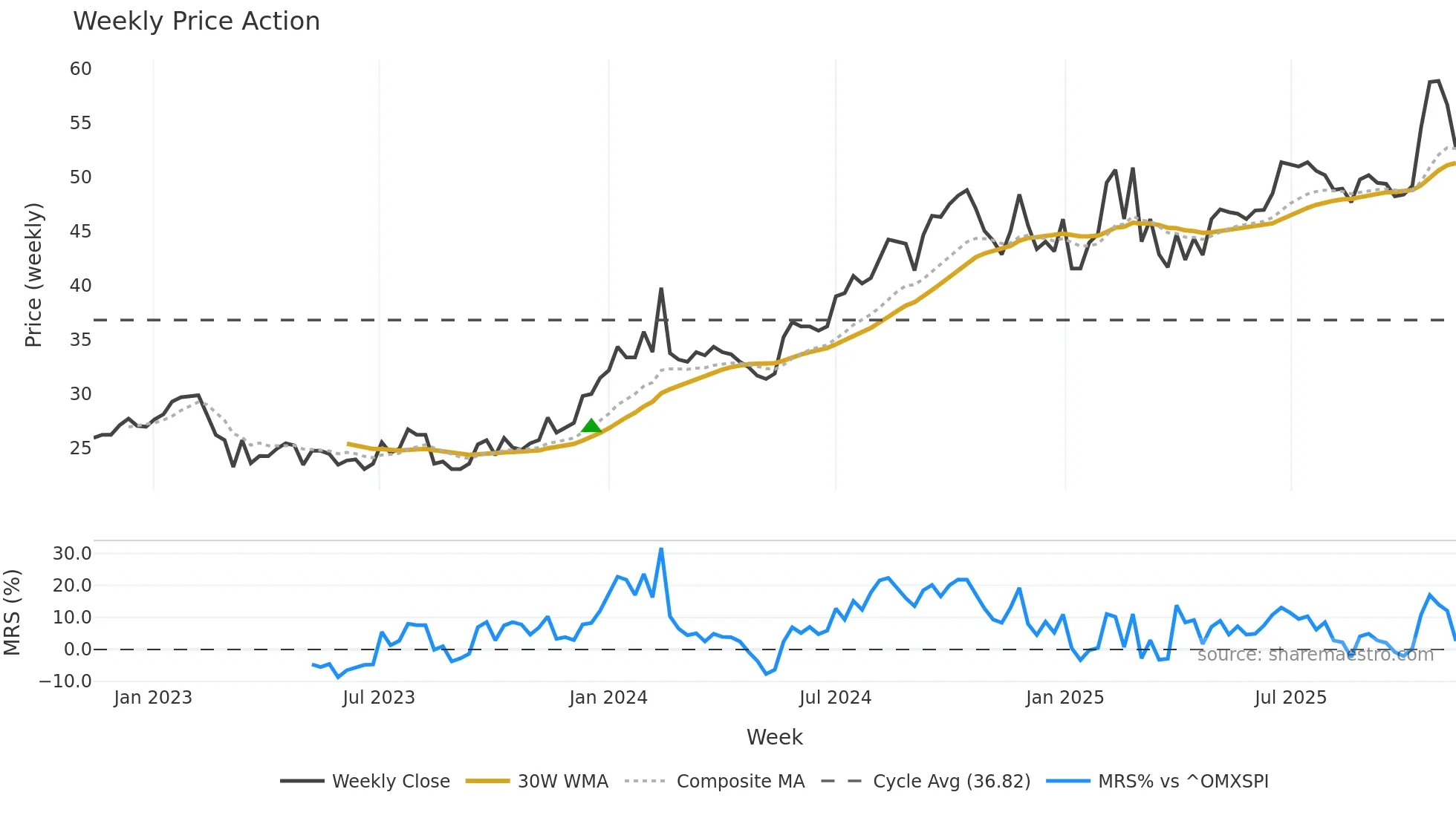 EMIL-B weekly Price Action chart, closing 2025-11-10