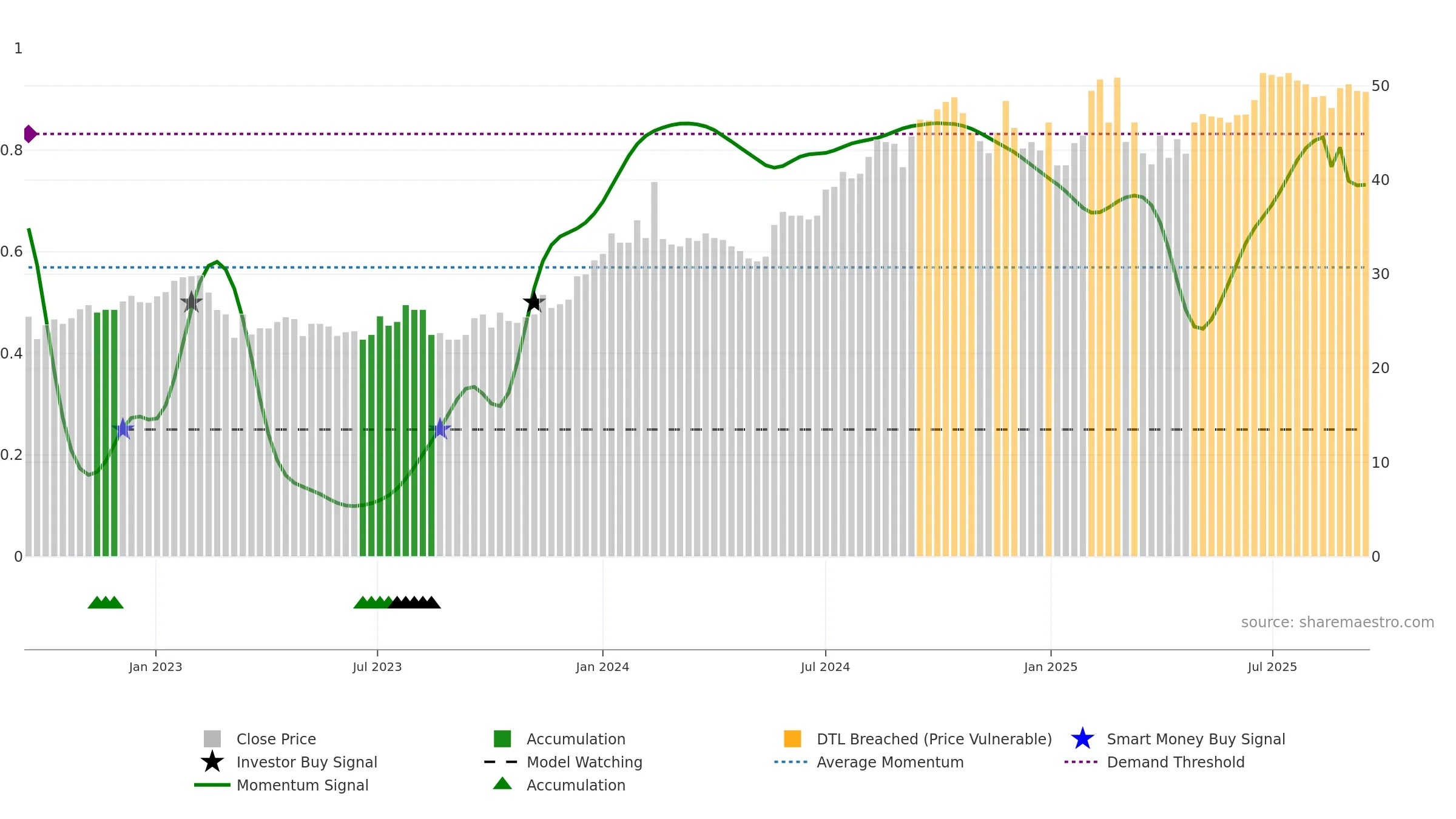 EMIL-B weekly Smart Money chart, closing 2025-09-15.