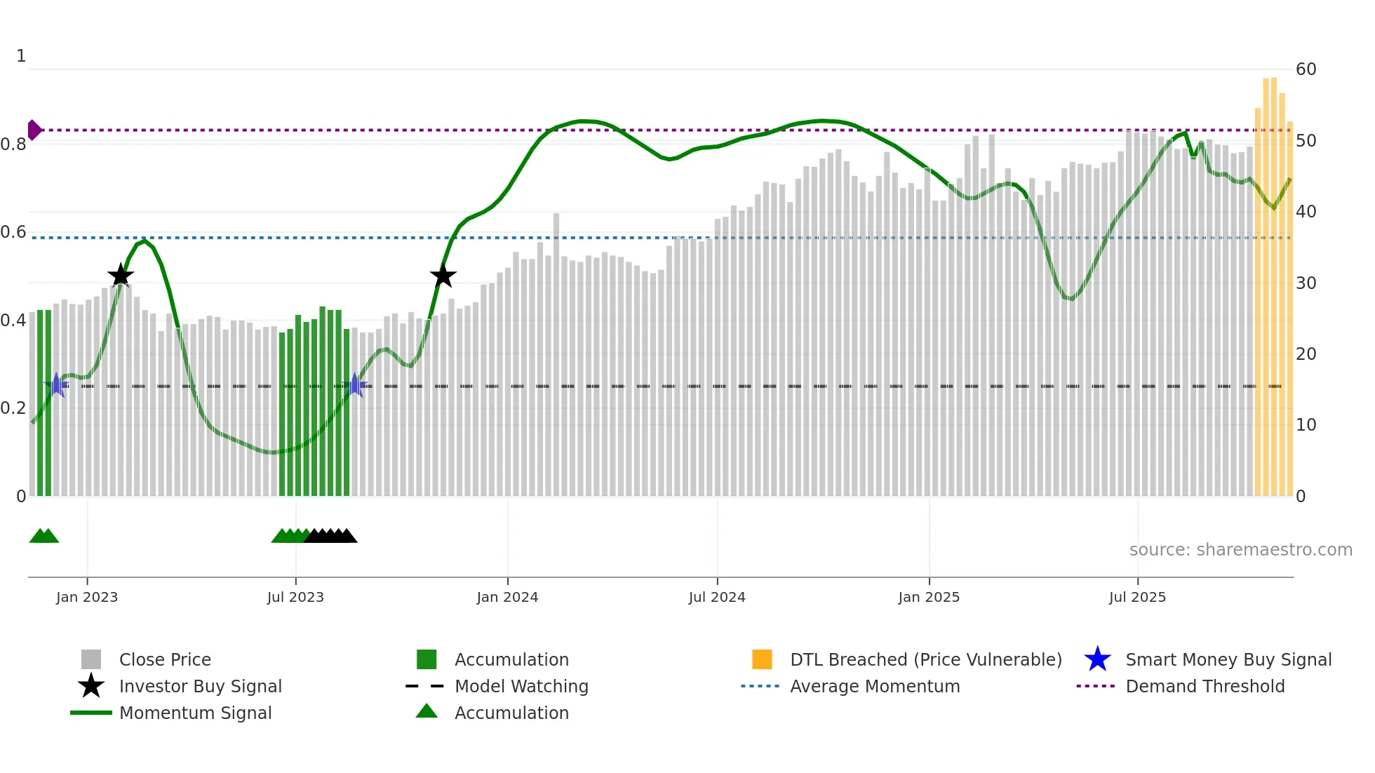 EMIL-B weekly Smart Money chart