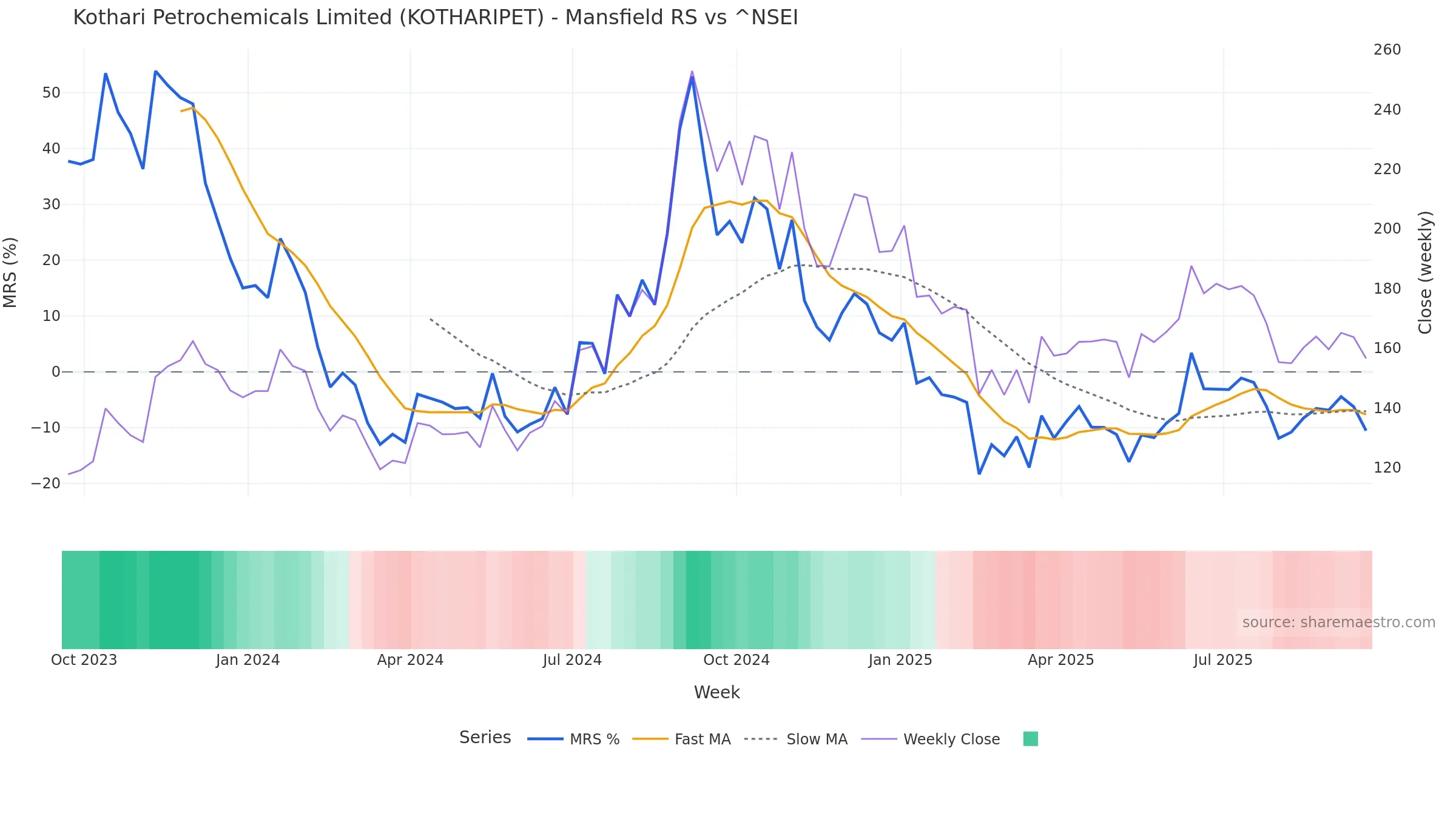 KOTHARIPET Mansfield Relative Strength vs ^NSEI — weekly