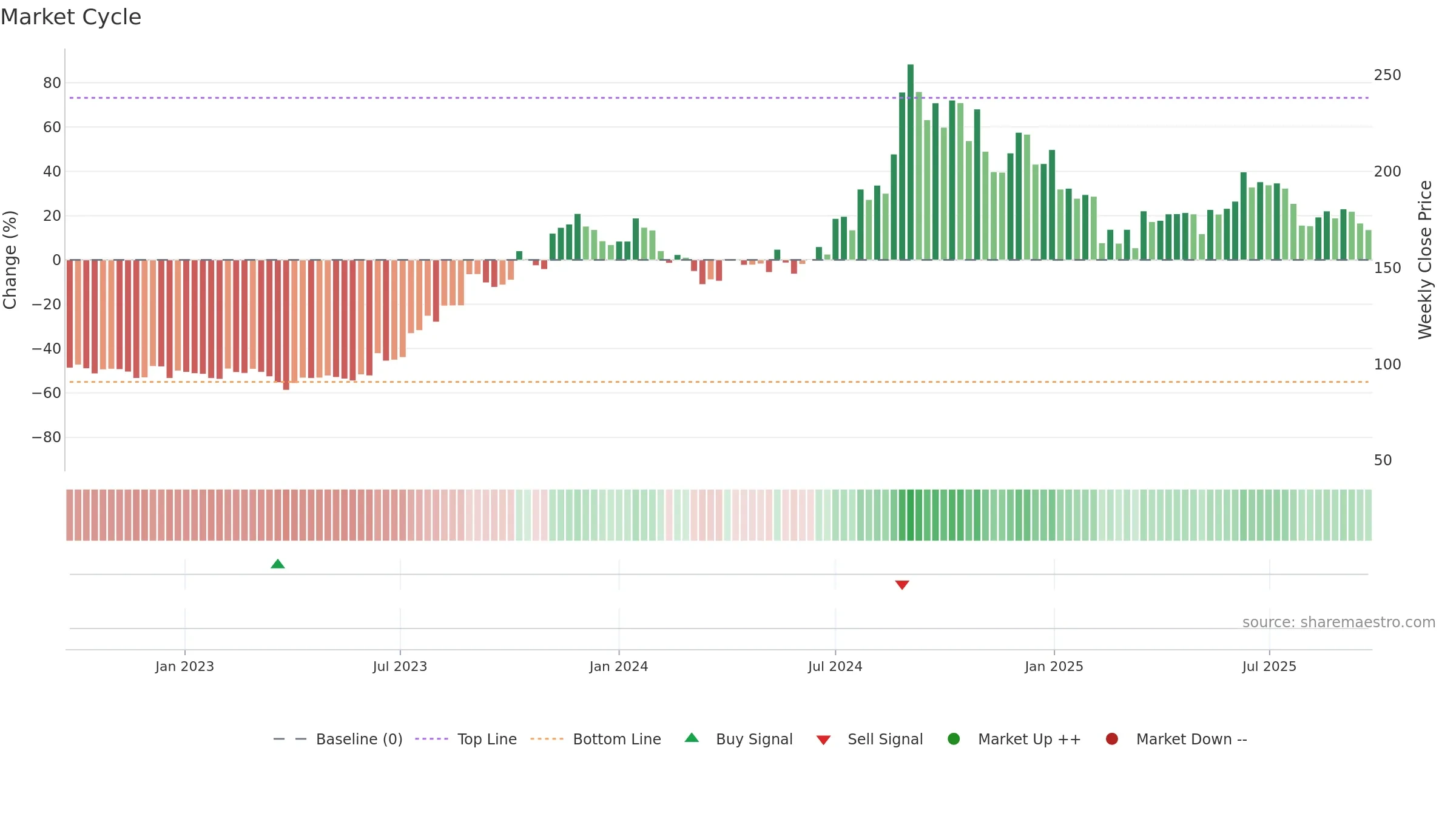 KOTHARIPET weekly Market Cycle chart, closing 2025-09-22.
