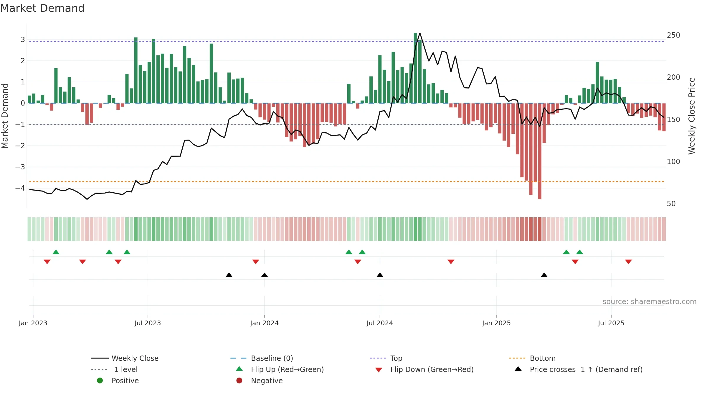 KOTHARIPET weekly Market Demand chart, closing 2025-09-22.