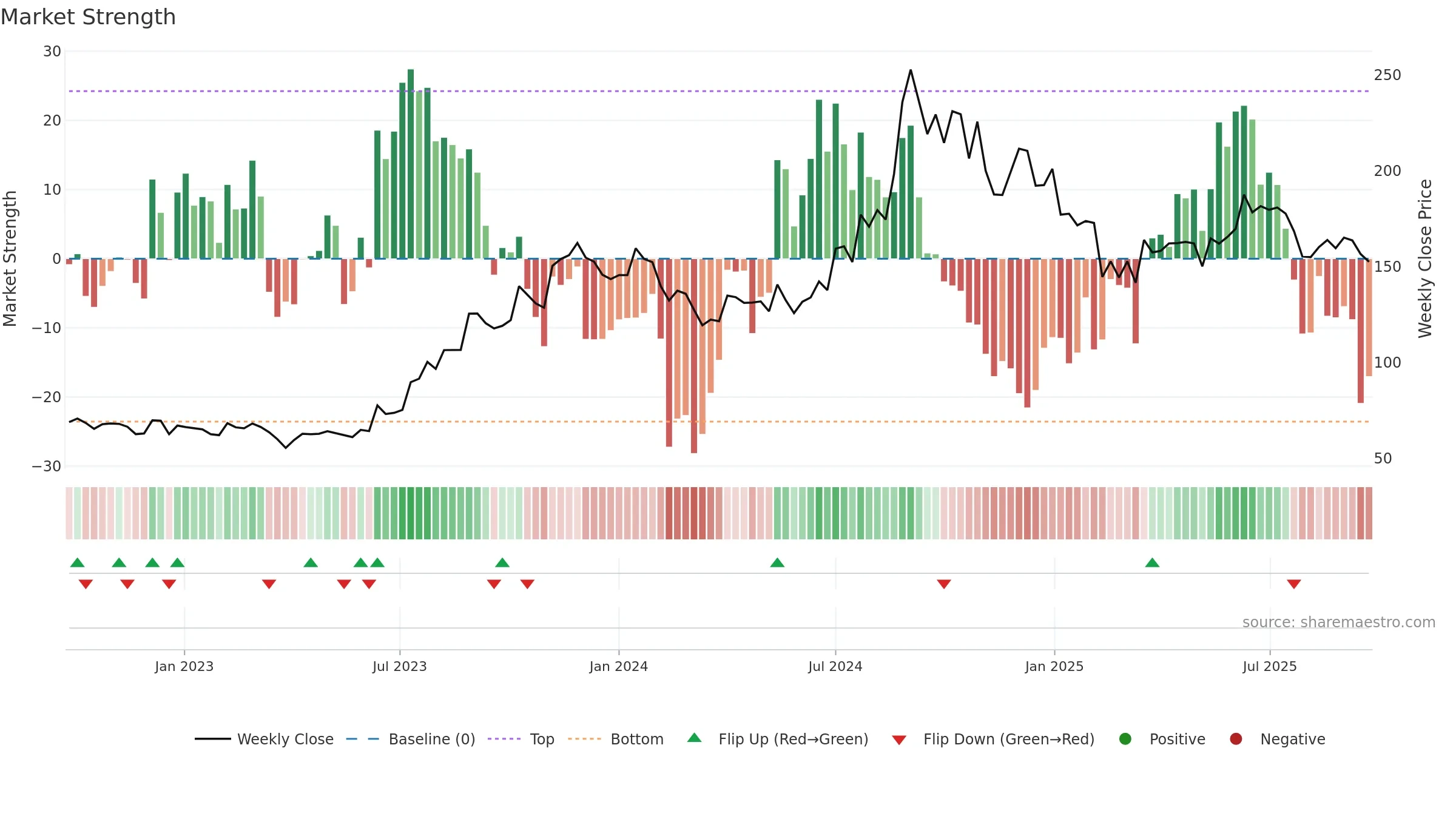 KOTHARIPET weekly Market Strength chart, closing 2025-09-22.