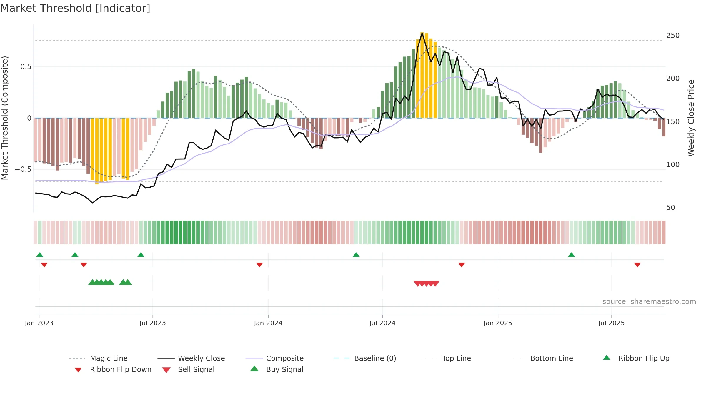 KOTHARIPET weekly Market Threshold chart, closing 2025-09-22.