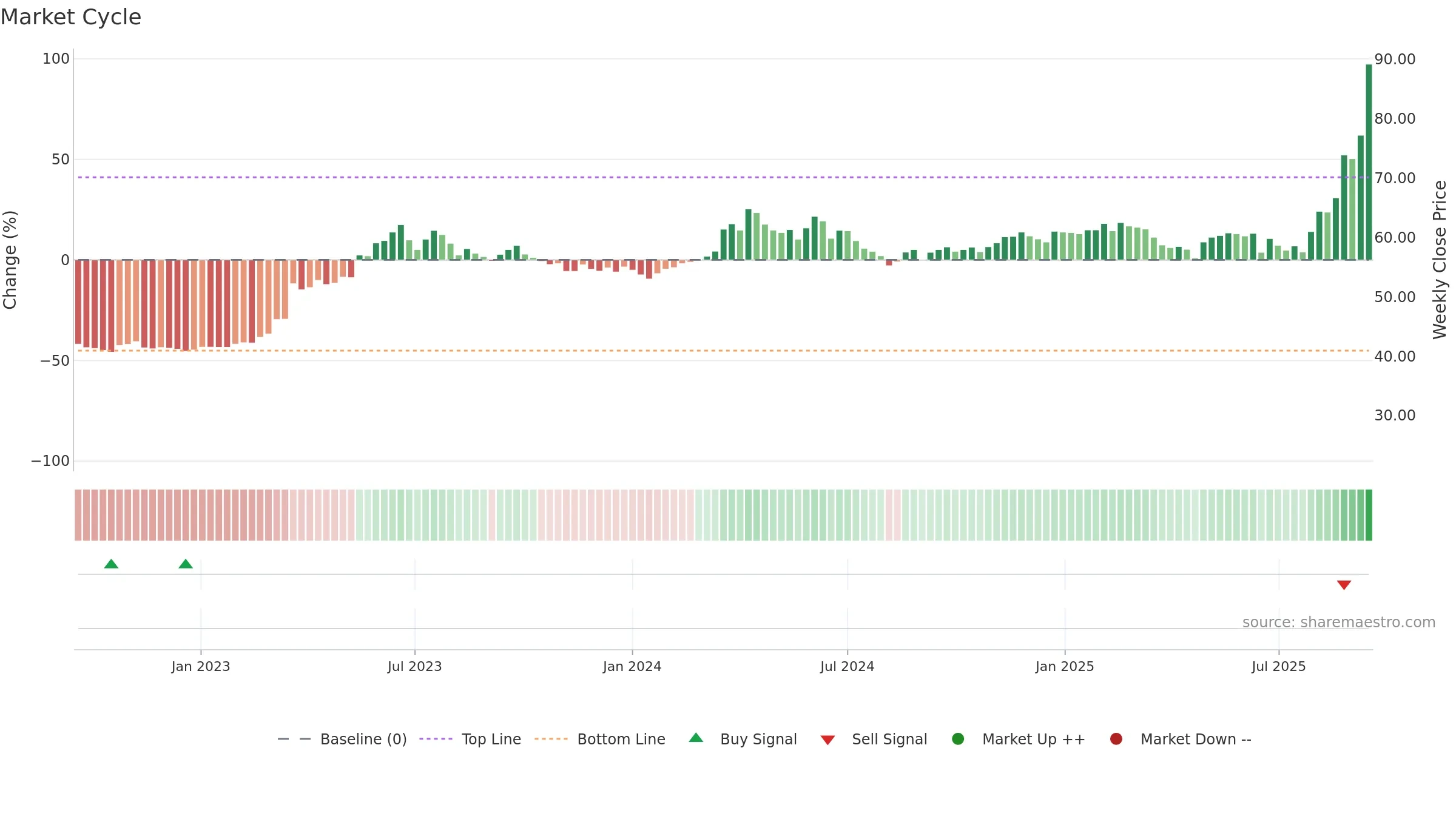1504 weekly Market Cycle chart, closing 2025-09-15.