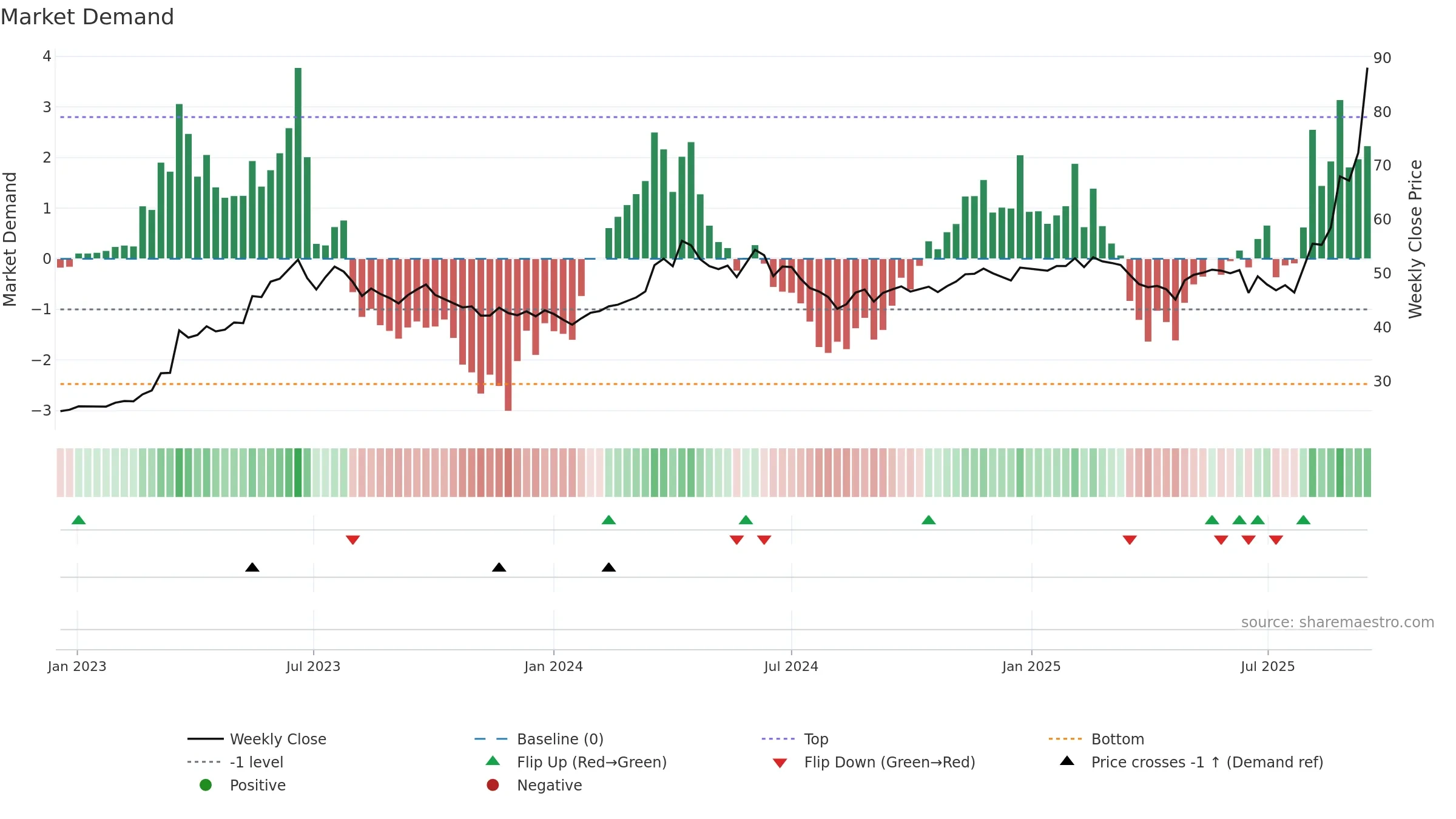 1504 weekly Market Demand chart, closing 2025-09-15.