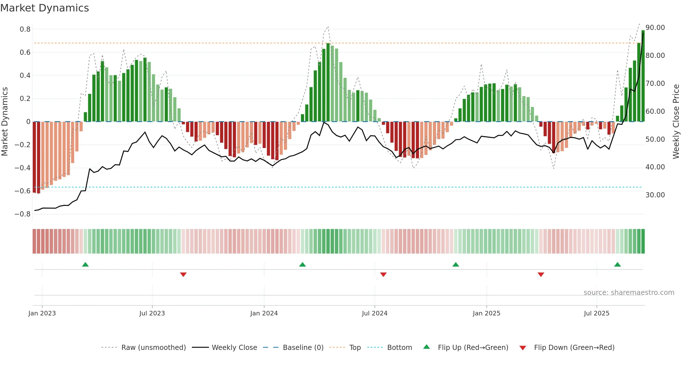 1504 weekly Market Dynamics chart, closing 2025-09-15.