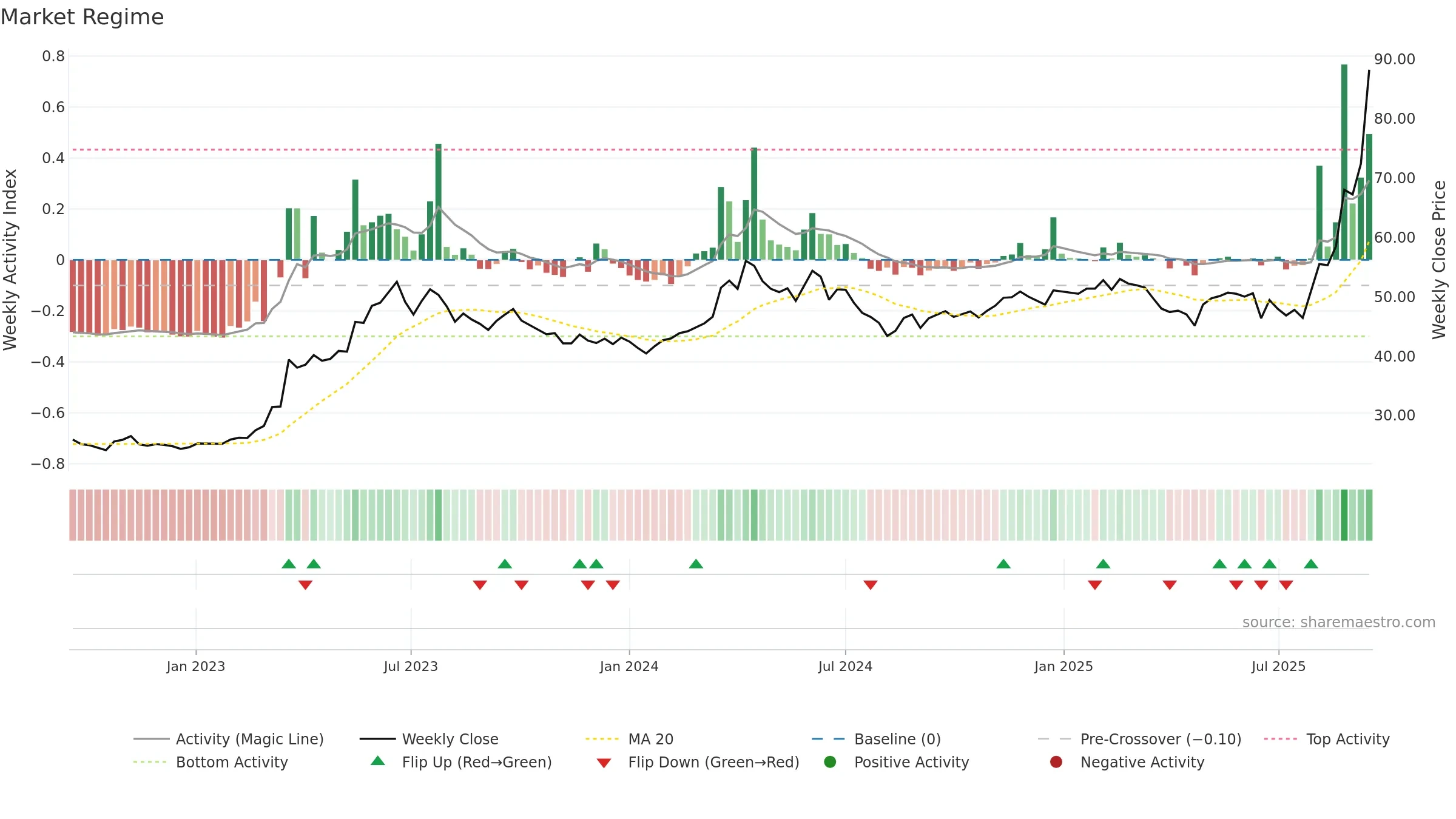 1504 weekly Market Snapshot chart, closing 2025-09-15.