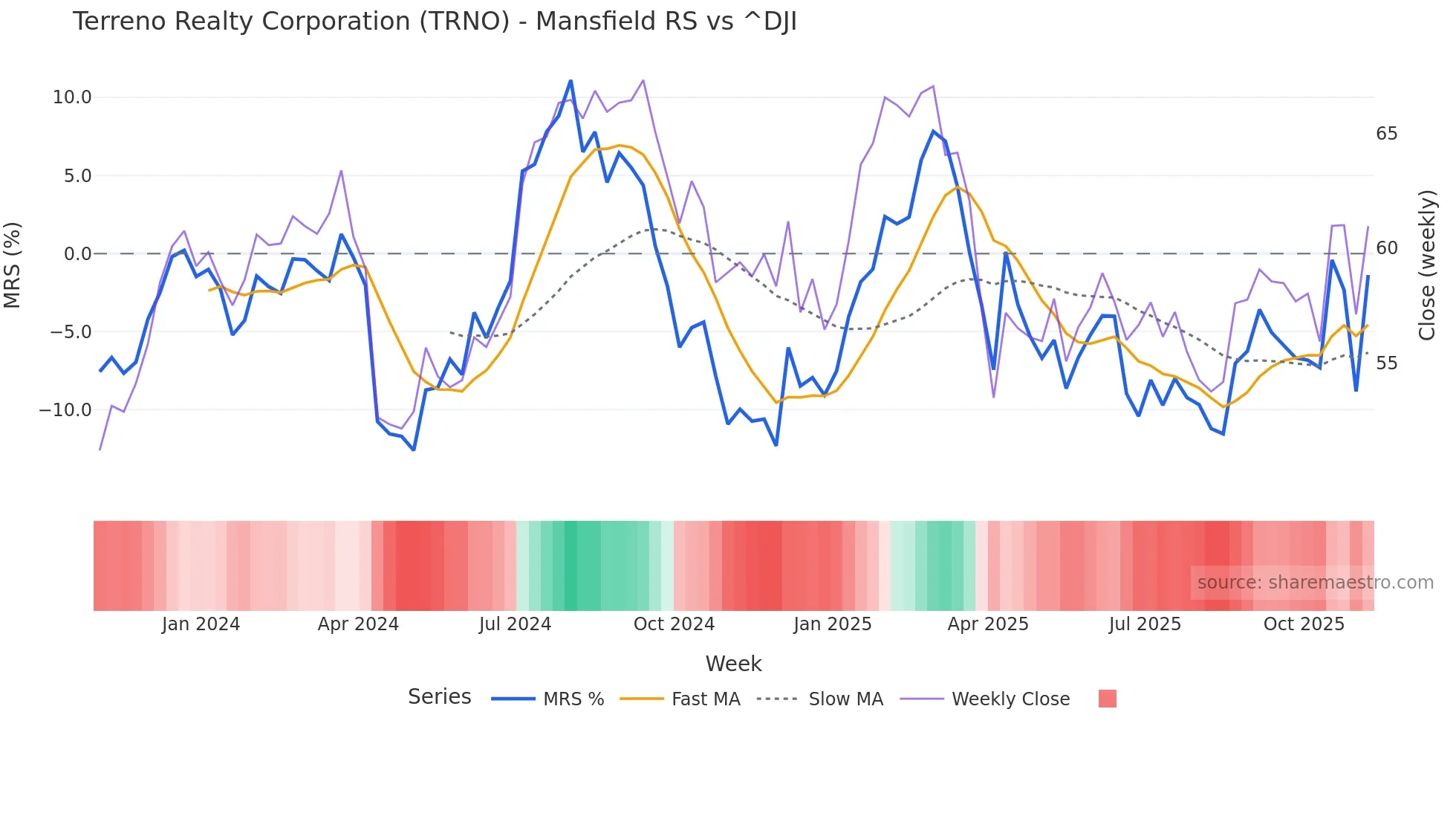TRNO Mansfield Relative Strength chart