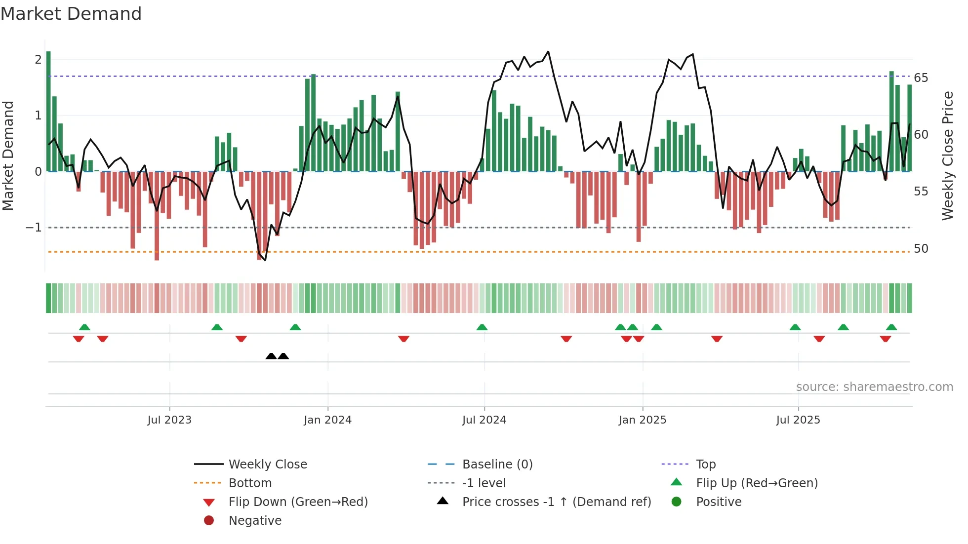 TRNO weekly Market Demand chart