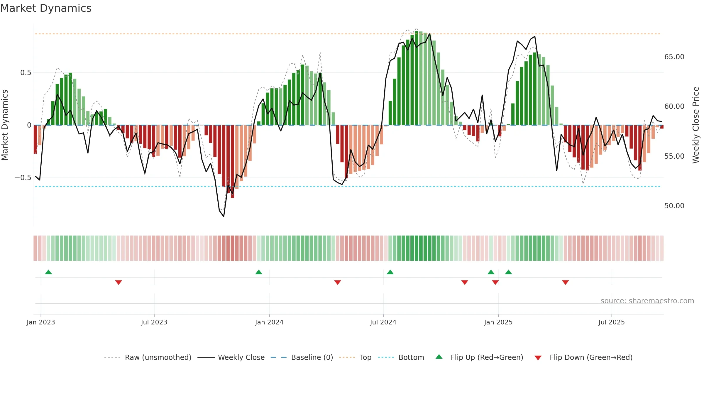 TRNO weekly Market Dynamics chart, closing 2025-09-19.