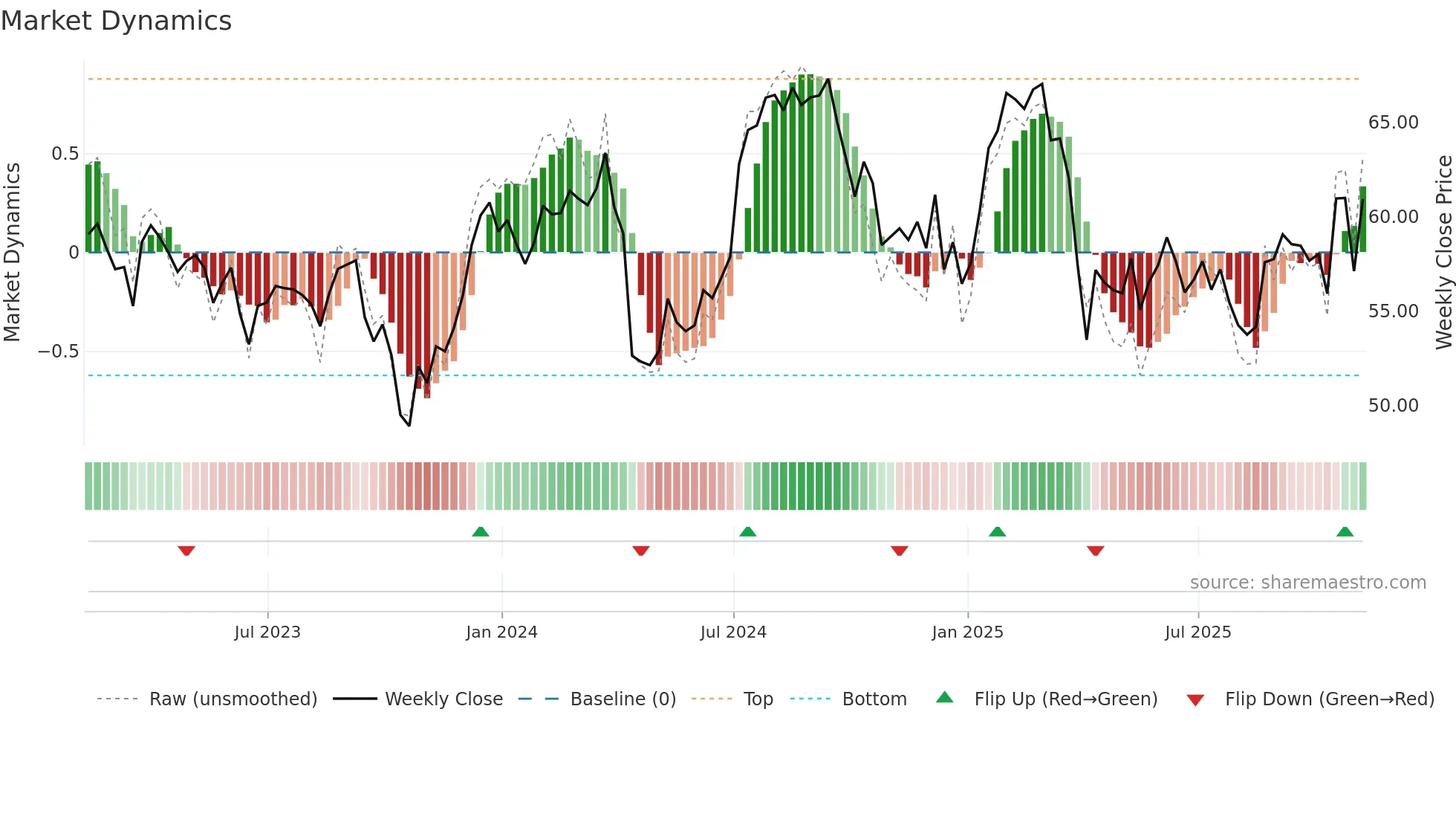 TRNO weekly Market Dynamics chart