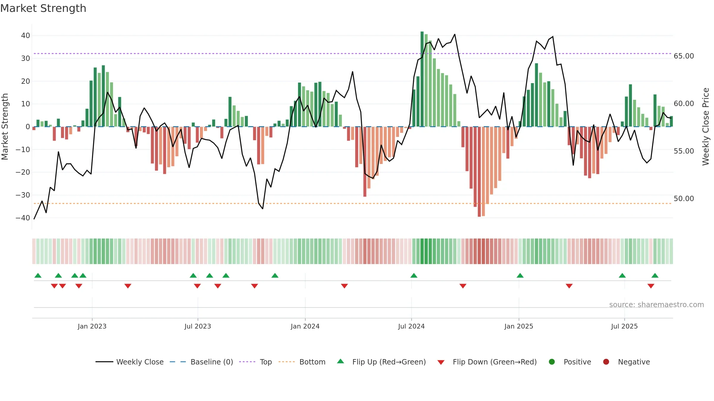 TRNO weekly Market Strength chart, closing 2025-09-19.