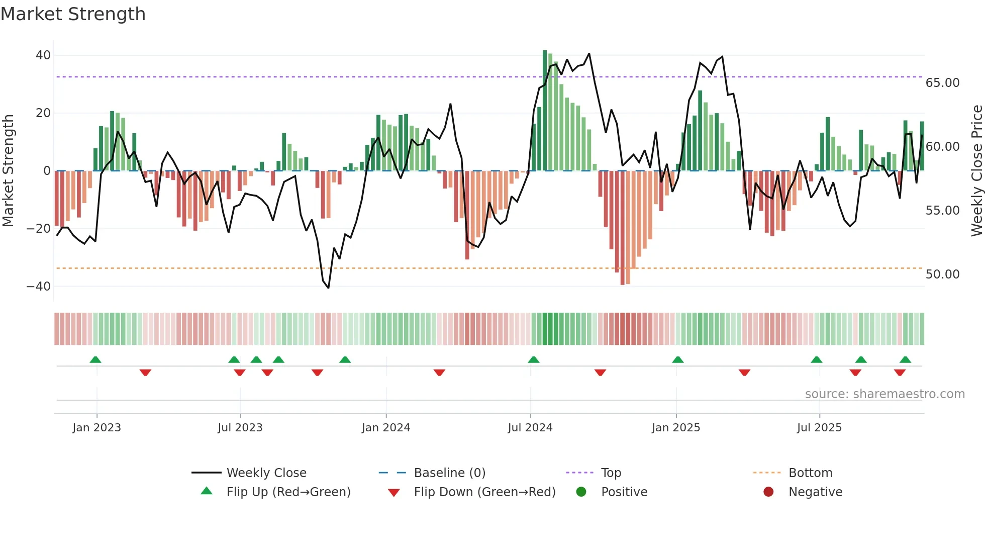 TRNO weekly Market Strength chart