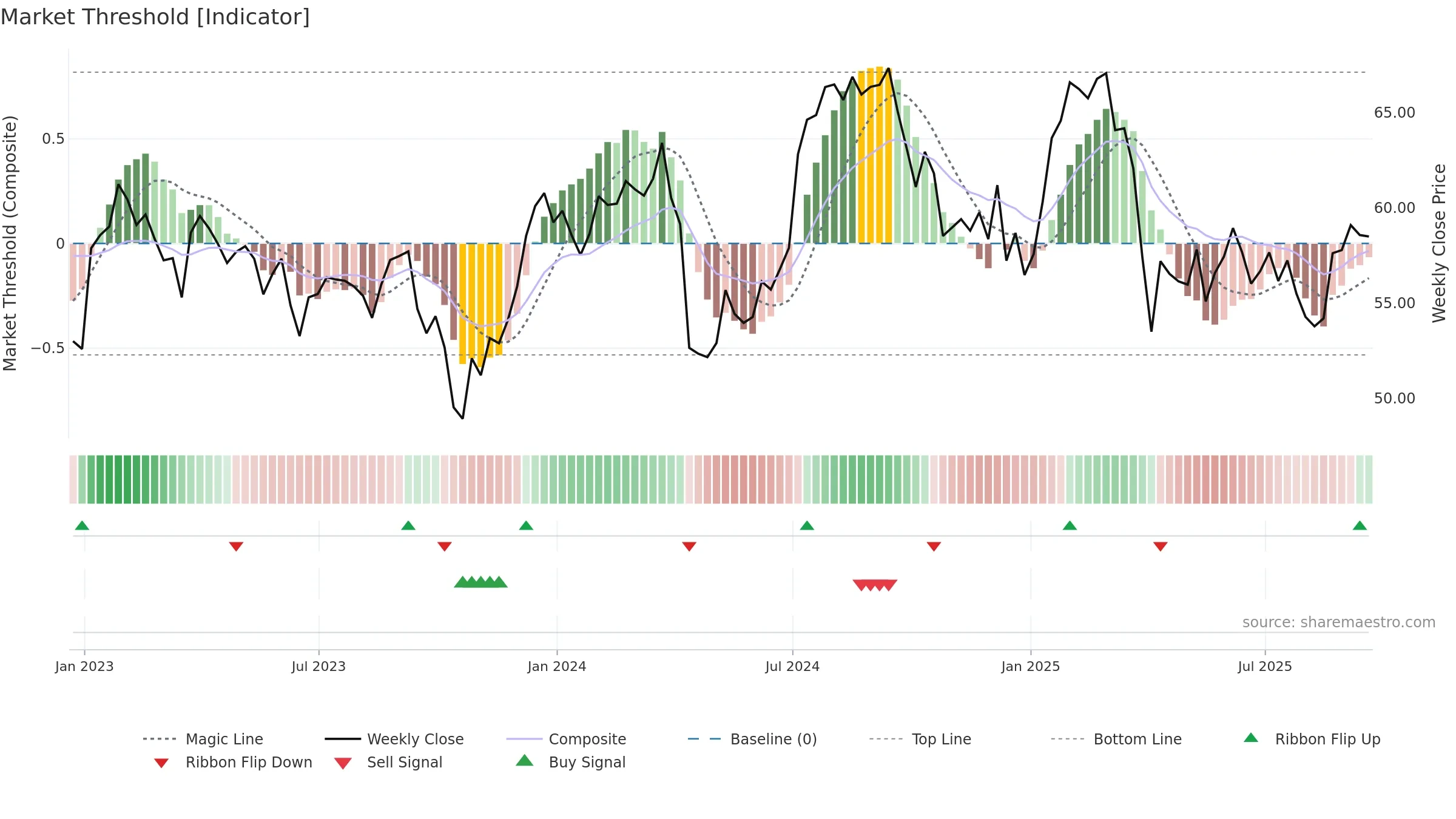 TRNO weekly Market Threshold chart, closing 2025-09-19.