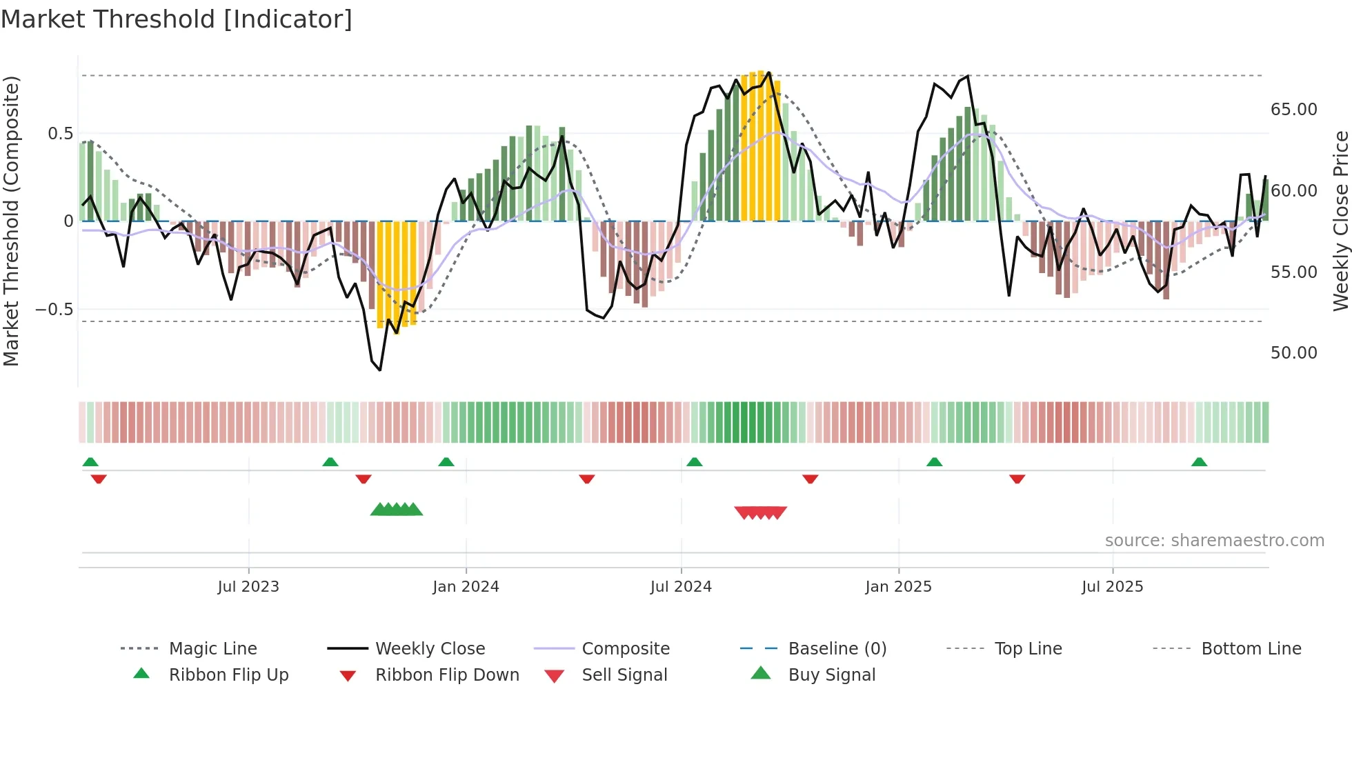 TRNO weekly Market Threshold chart
