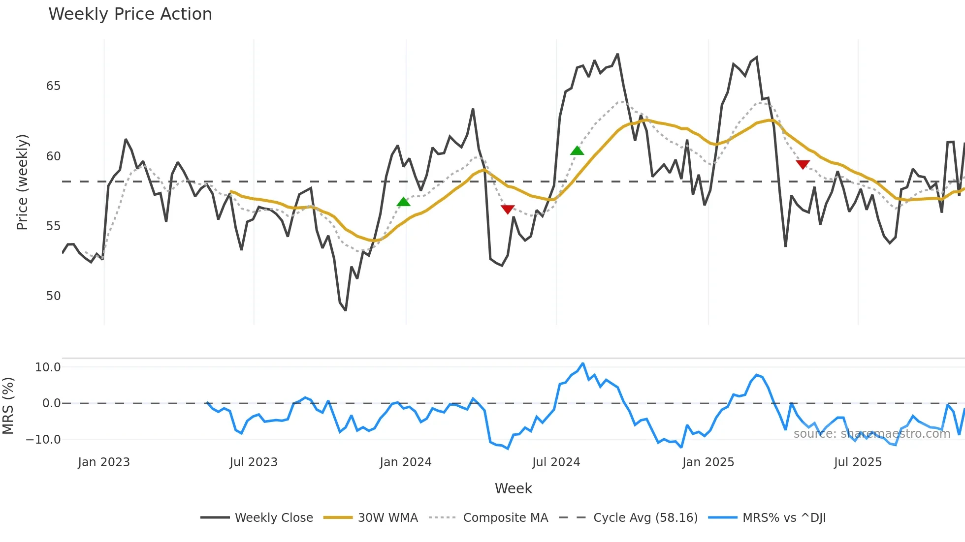 TRNO weekly Price Action chart, closing 2025-11-07