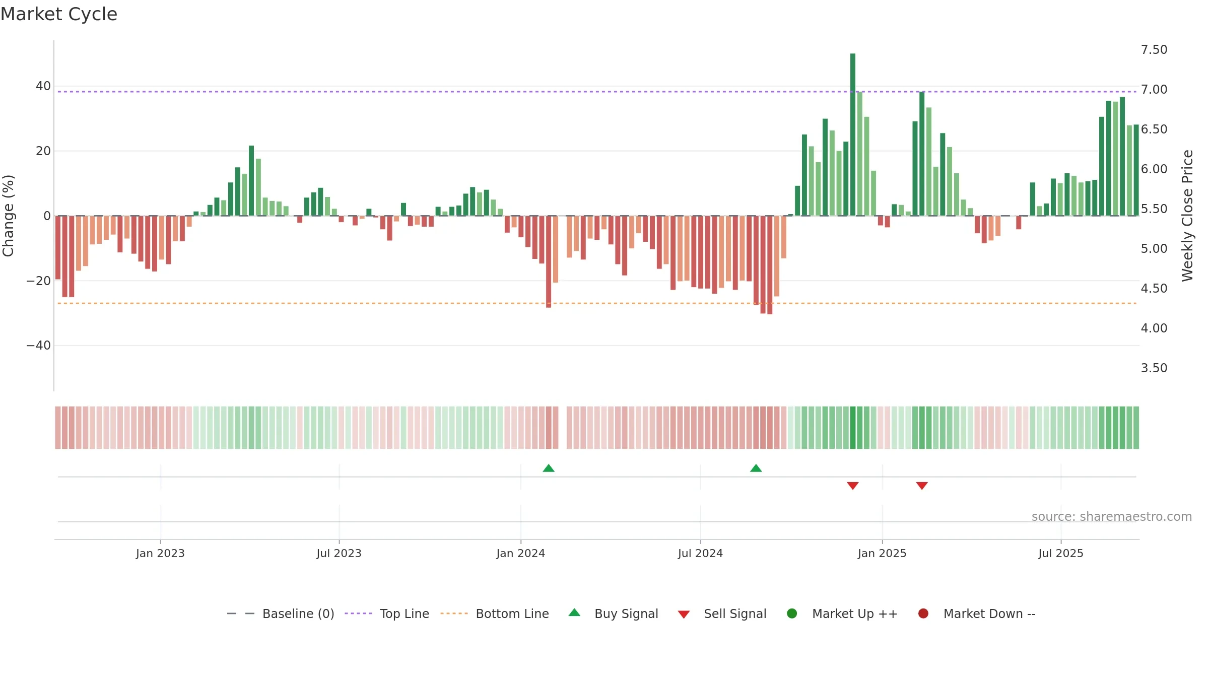 300352 weekly Market Cycle chart, closing 2025-09-15.