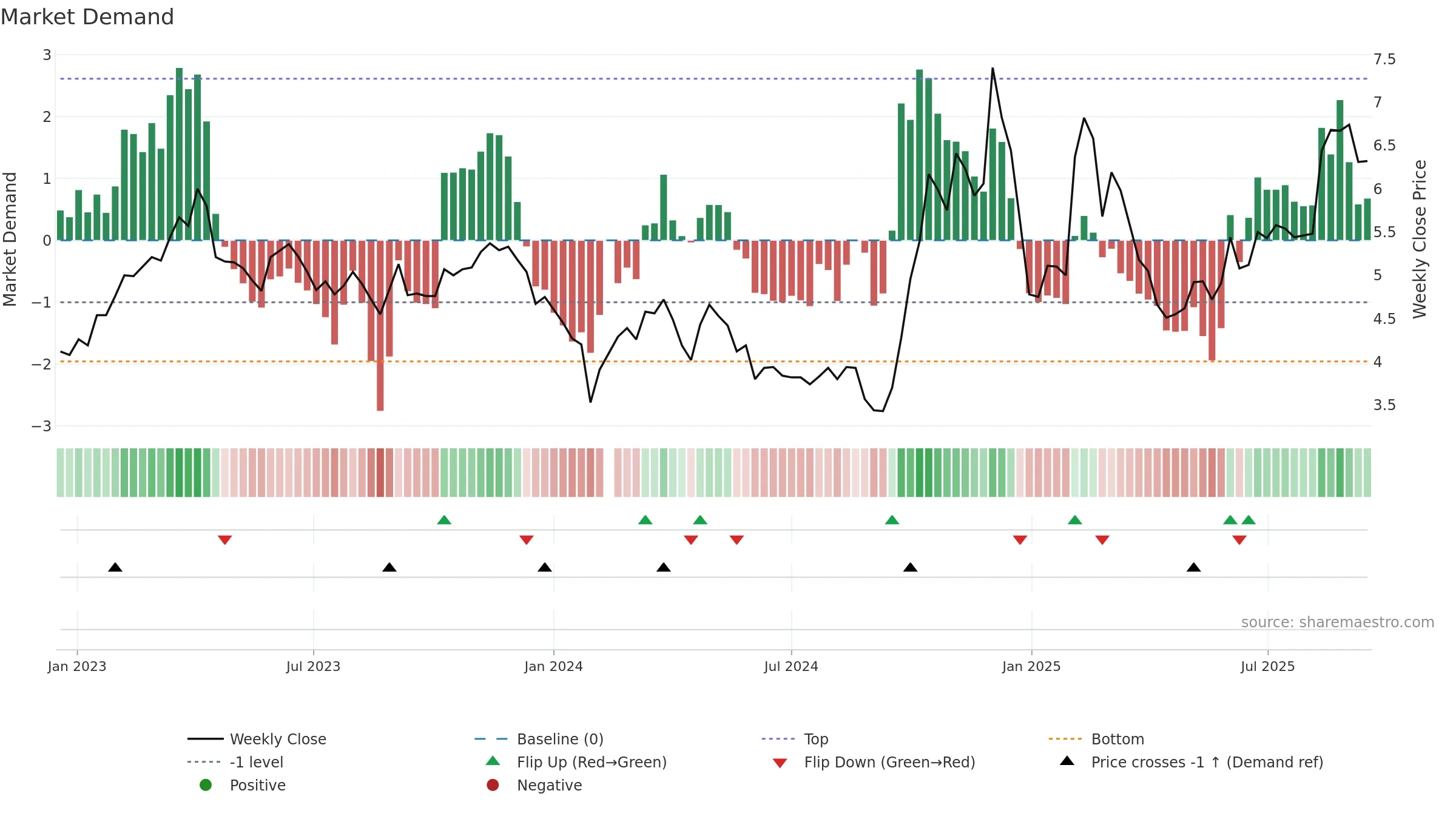 300352 weekly Market Demand chart, closing 2025-09-15.