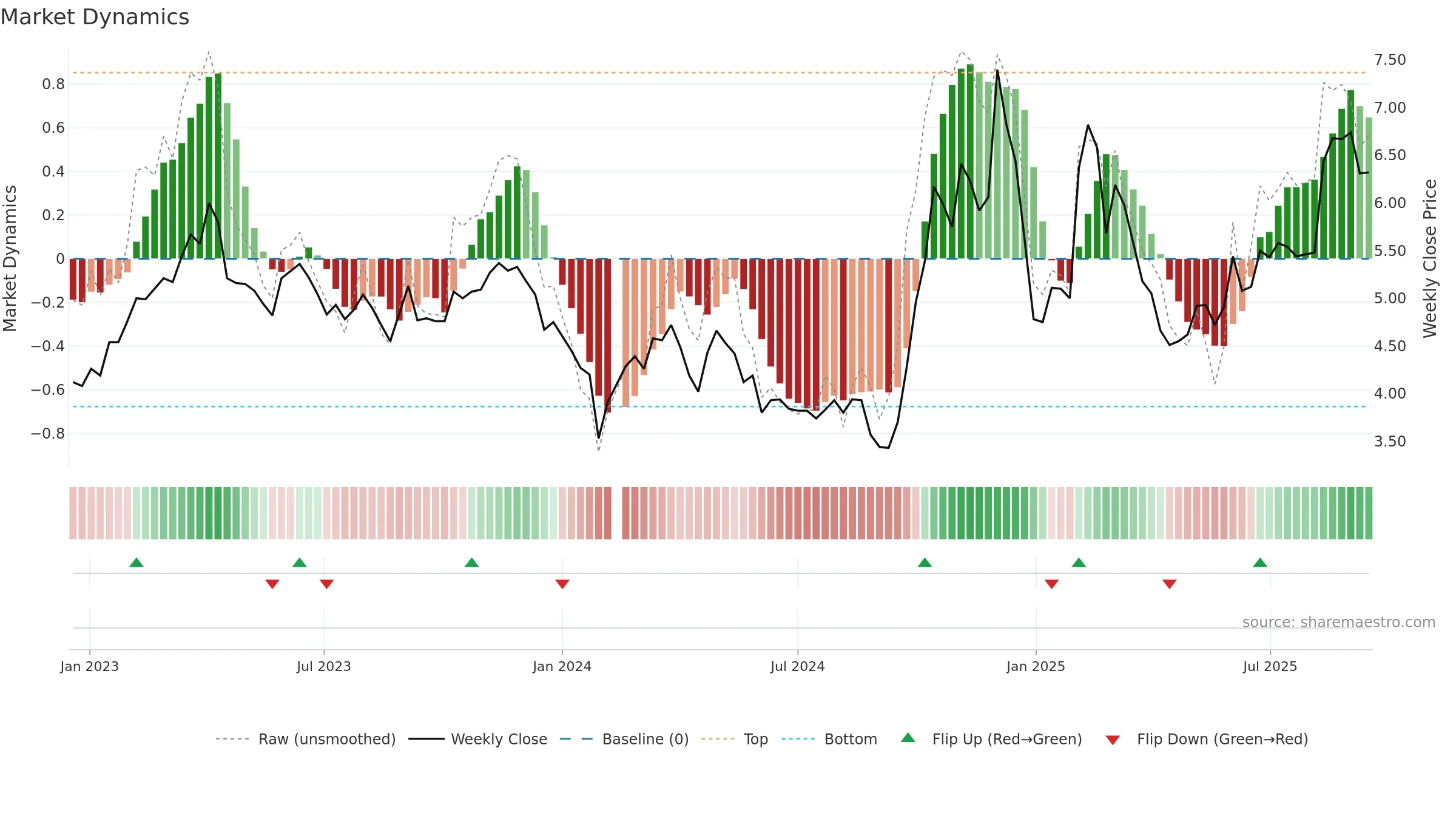 300352 weekly Market Dynamics chart, closing 2025-09-15.