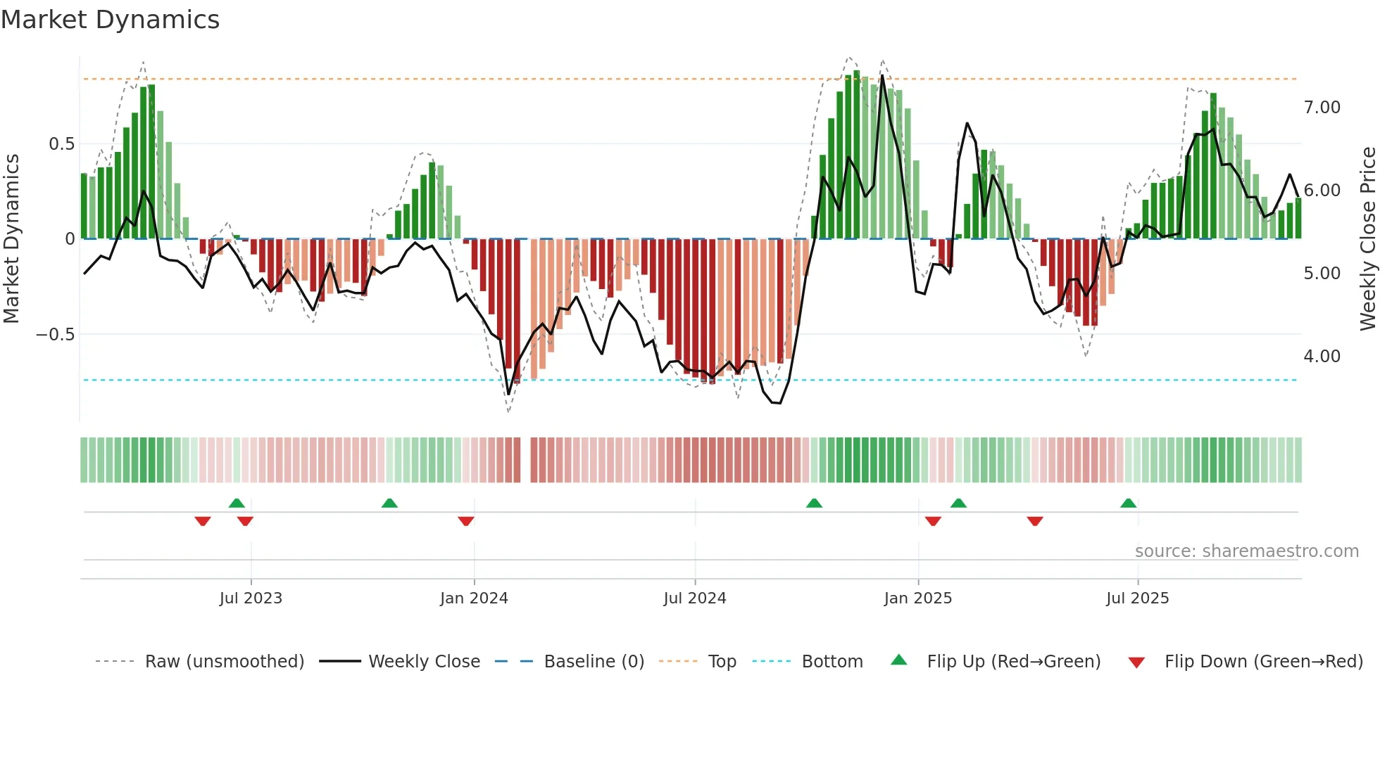 300352 weekly Market Dynamics chart