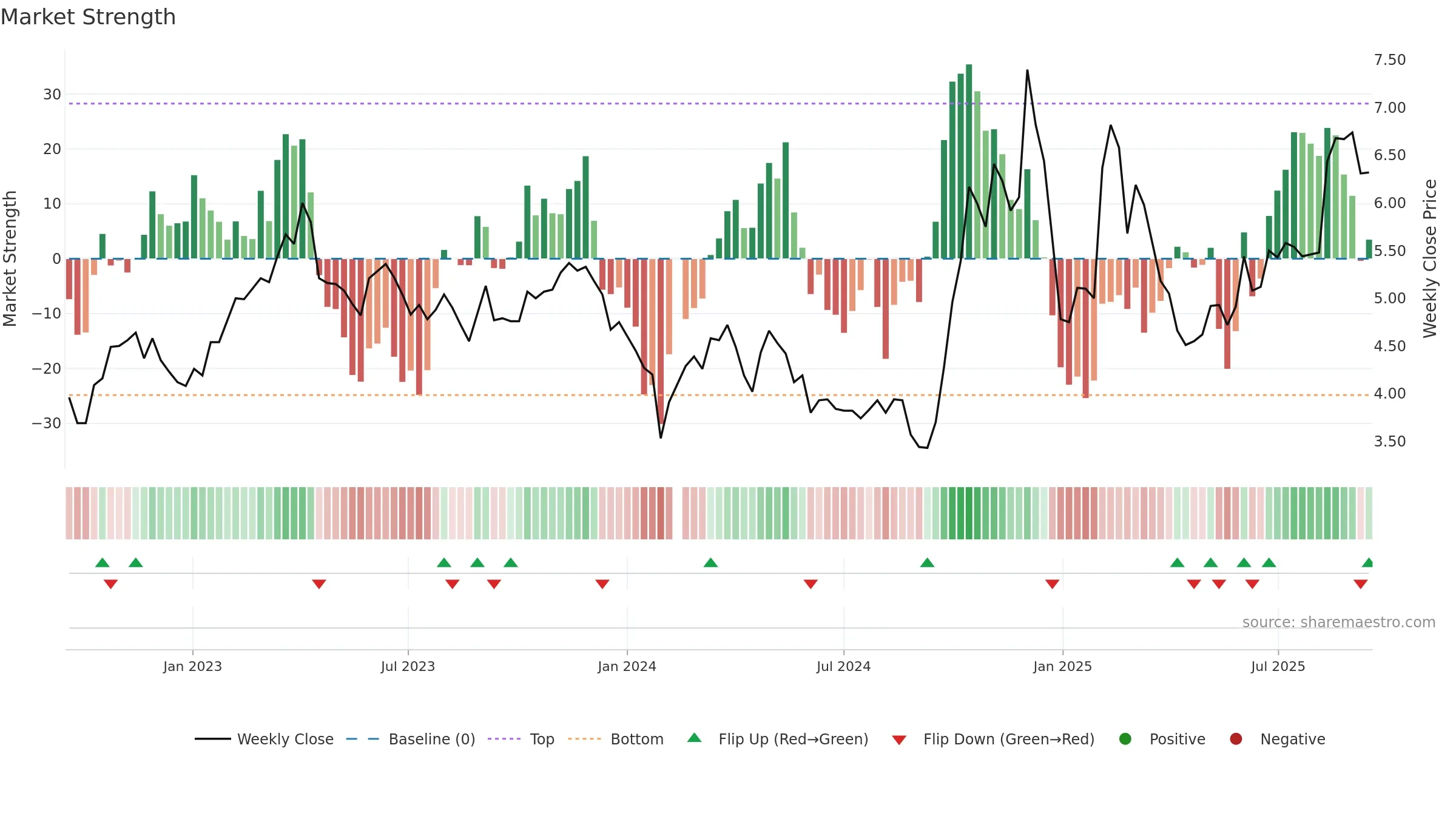300352 weekly Market Strength chart, closing 2025-09-15.