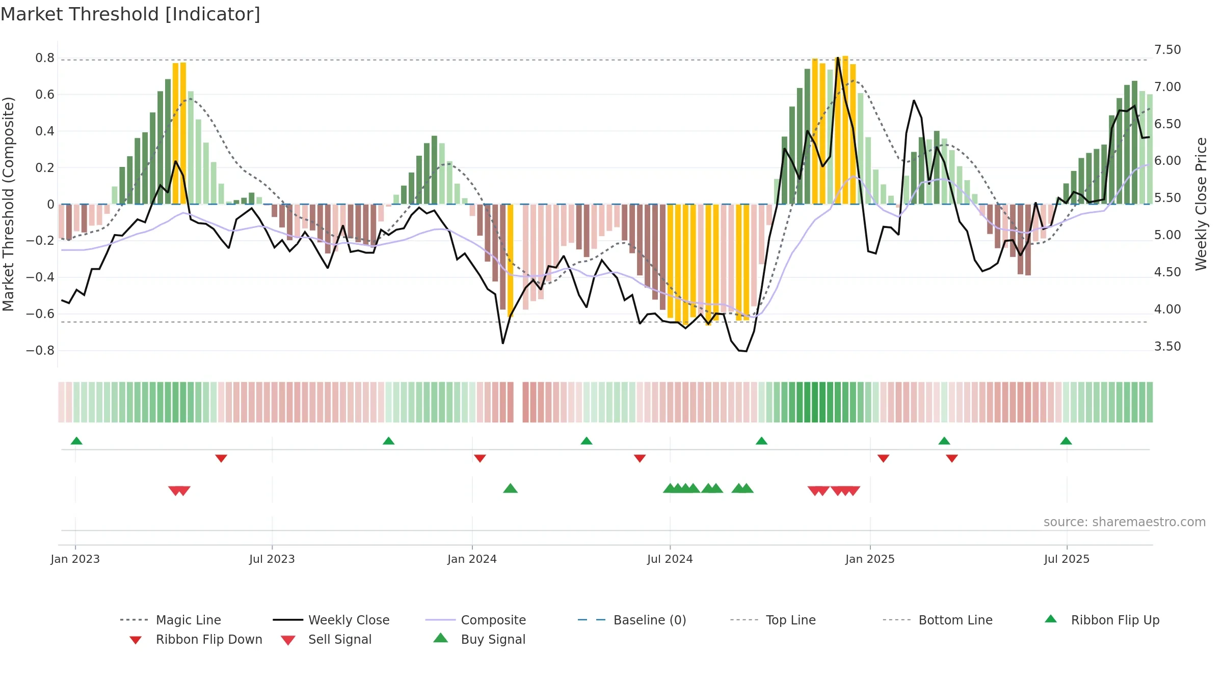 300352 weekly Market Threshold chart, closing 2025-09-15.