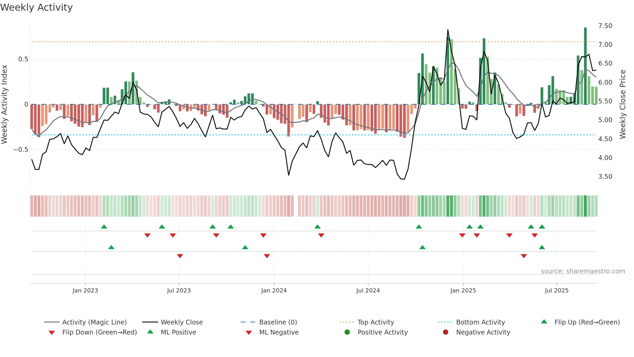 300352 weekly Activity chart, closing 2025-09-15.