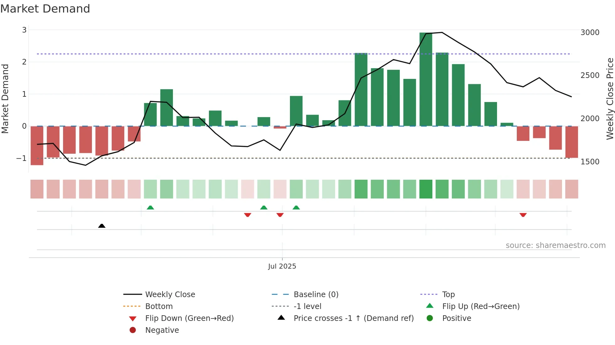 262A weekly Market Demand chart